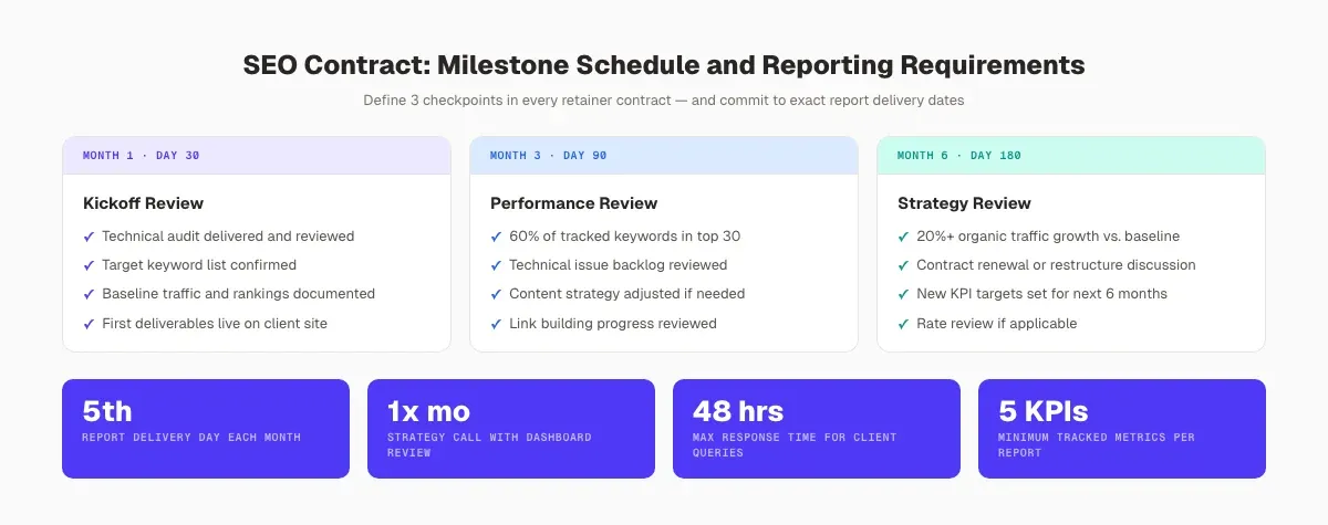 SEO contract reporting requirements: monthly deliverables, milestone schedule, and communication cadence