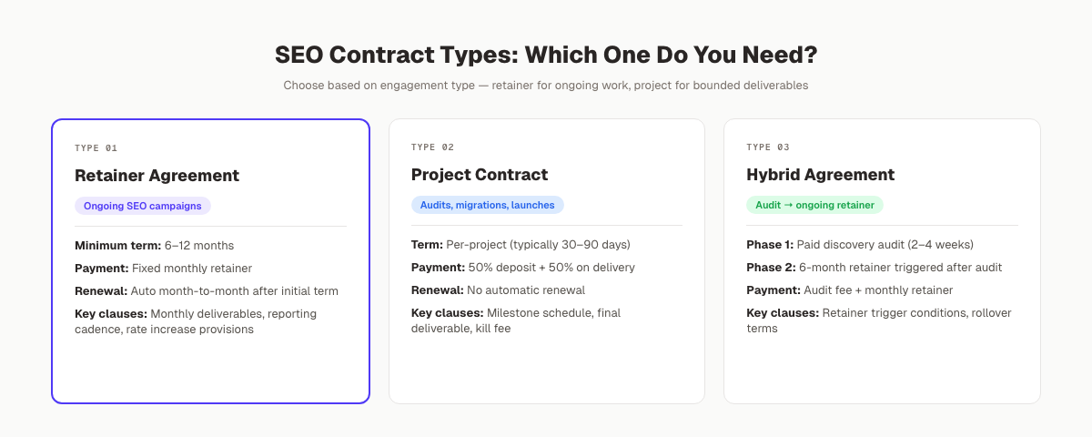 SEO contract types comparison: retainer vs. project vs. hybrid agreement structure