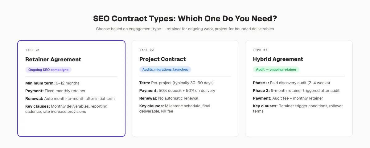 SEO contract types comparison: retainer vs. project vs. hybrid agreement structure
