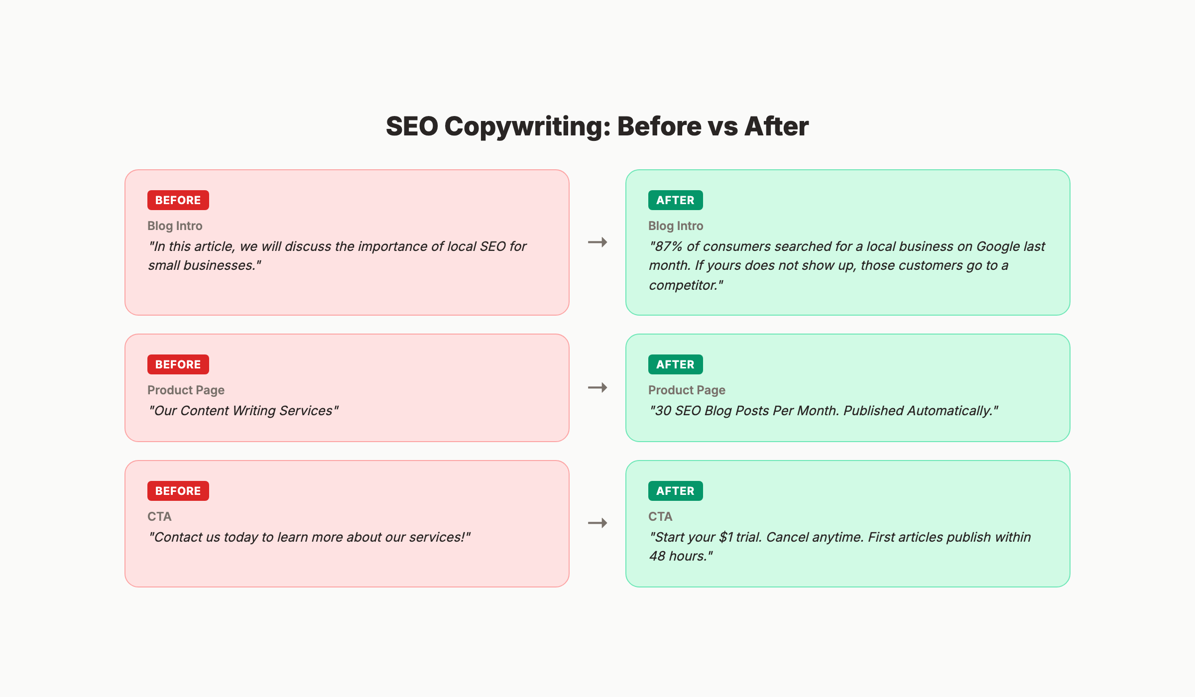SEO copywriting before and after examples showing weak vs strong copy