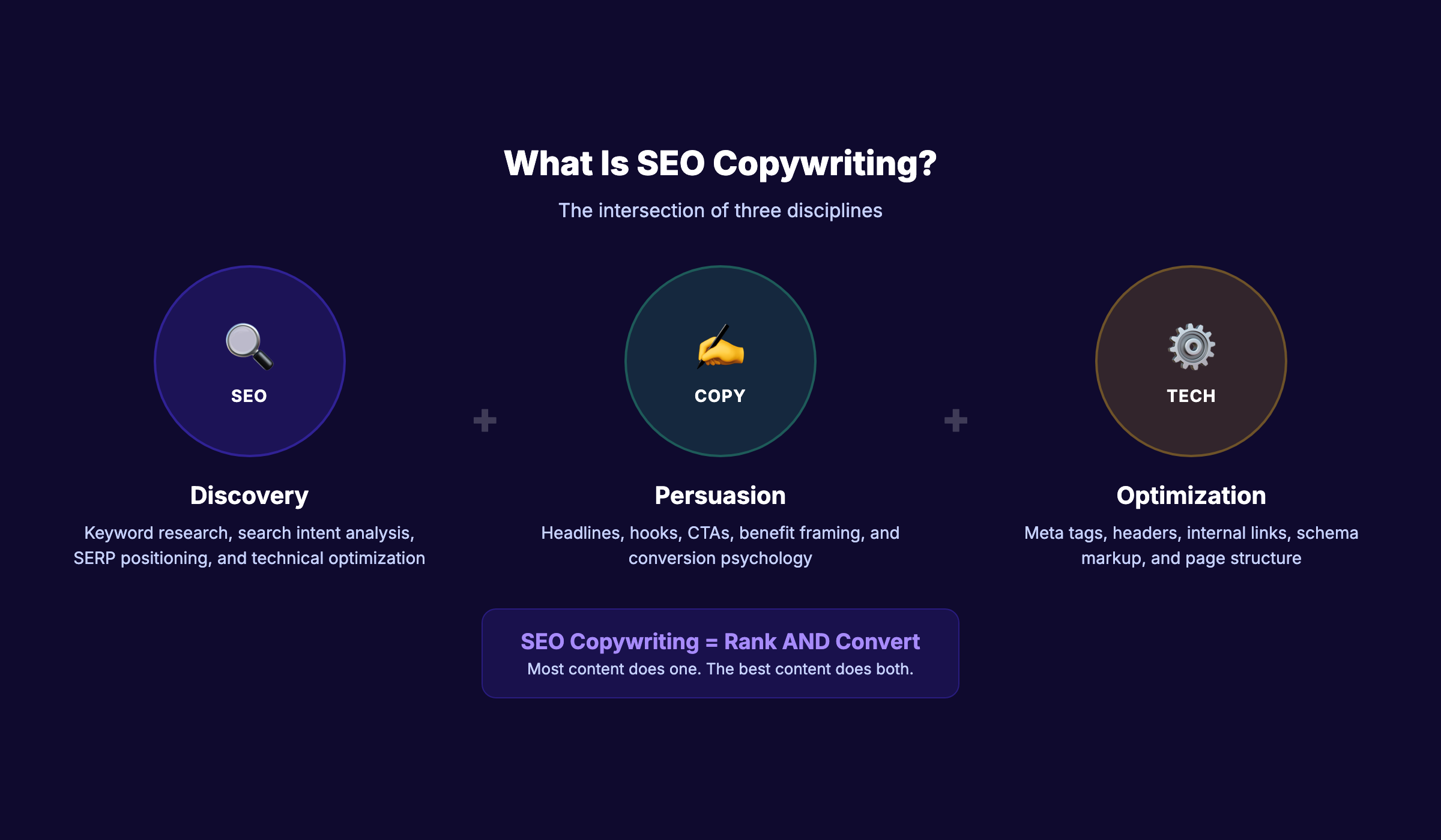SEO copywriting definition showing the intersection of SEO and conversion copy