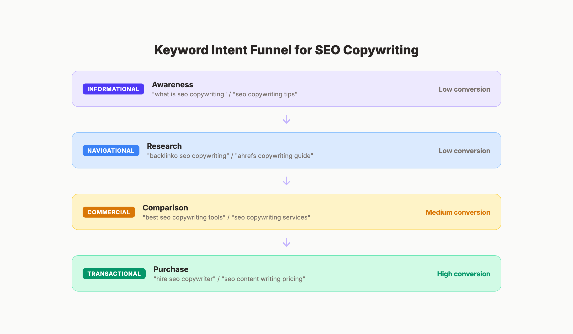 SEO copywriting keyword research process showing intent-based selection