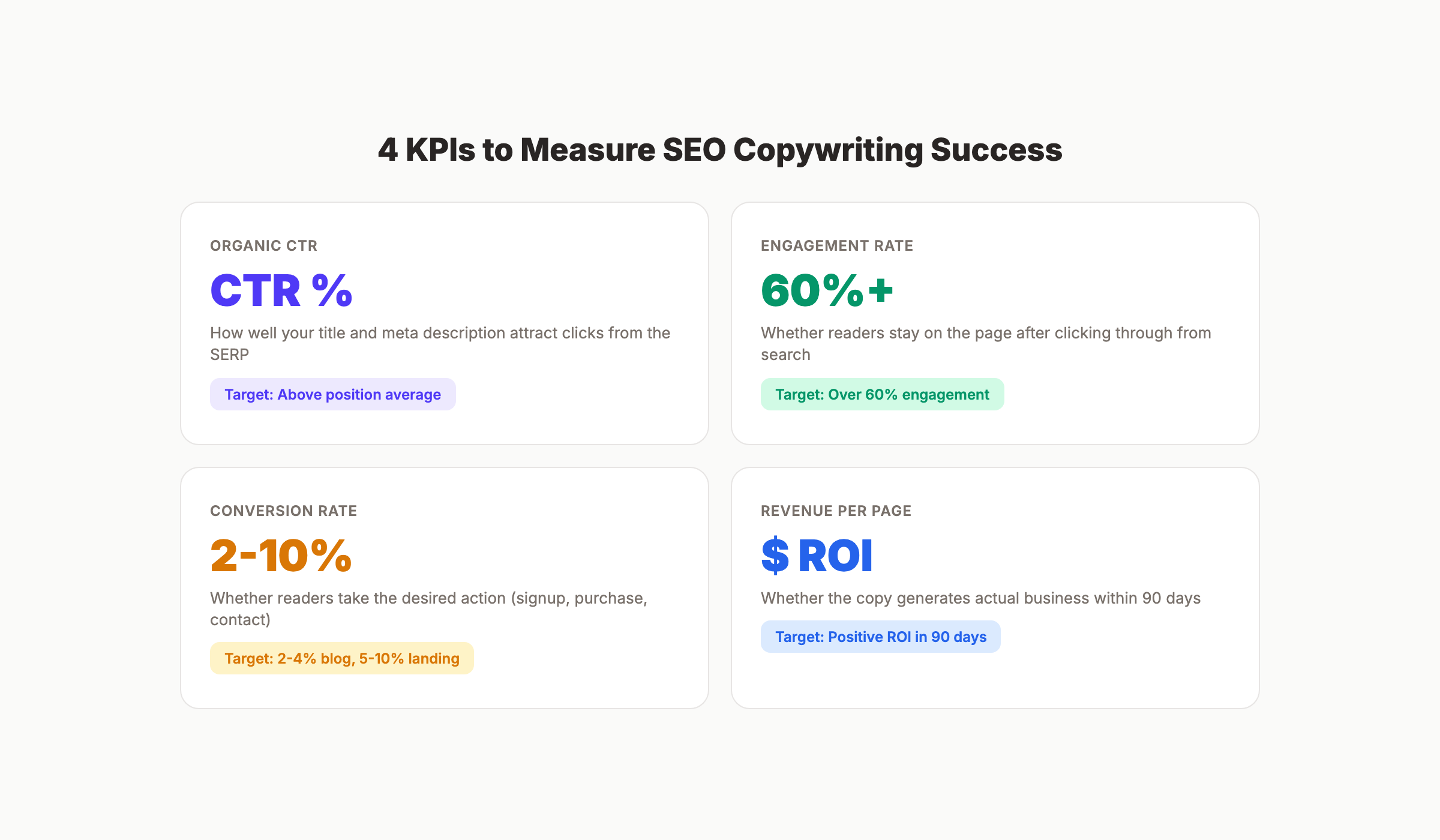 SEO copywriting metrics dashboard showing key KPIs to track