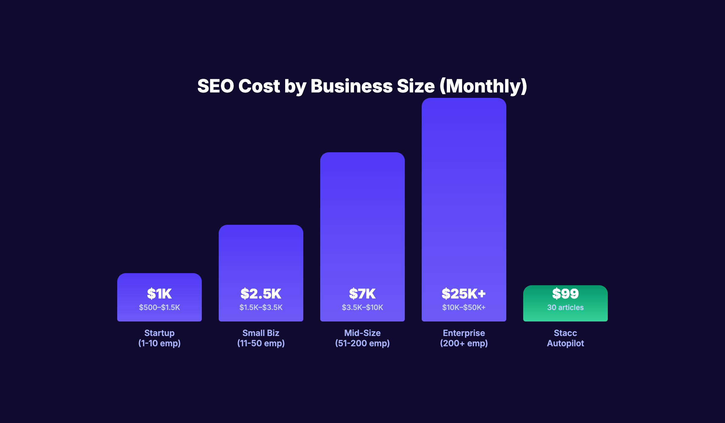 SEO cost by business size showing monthly spend from startup to enterprise