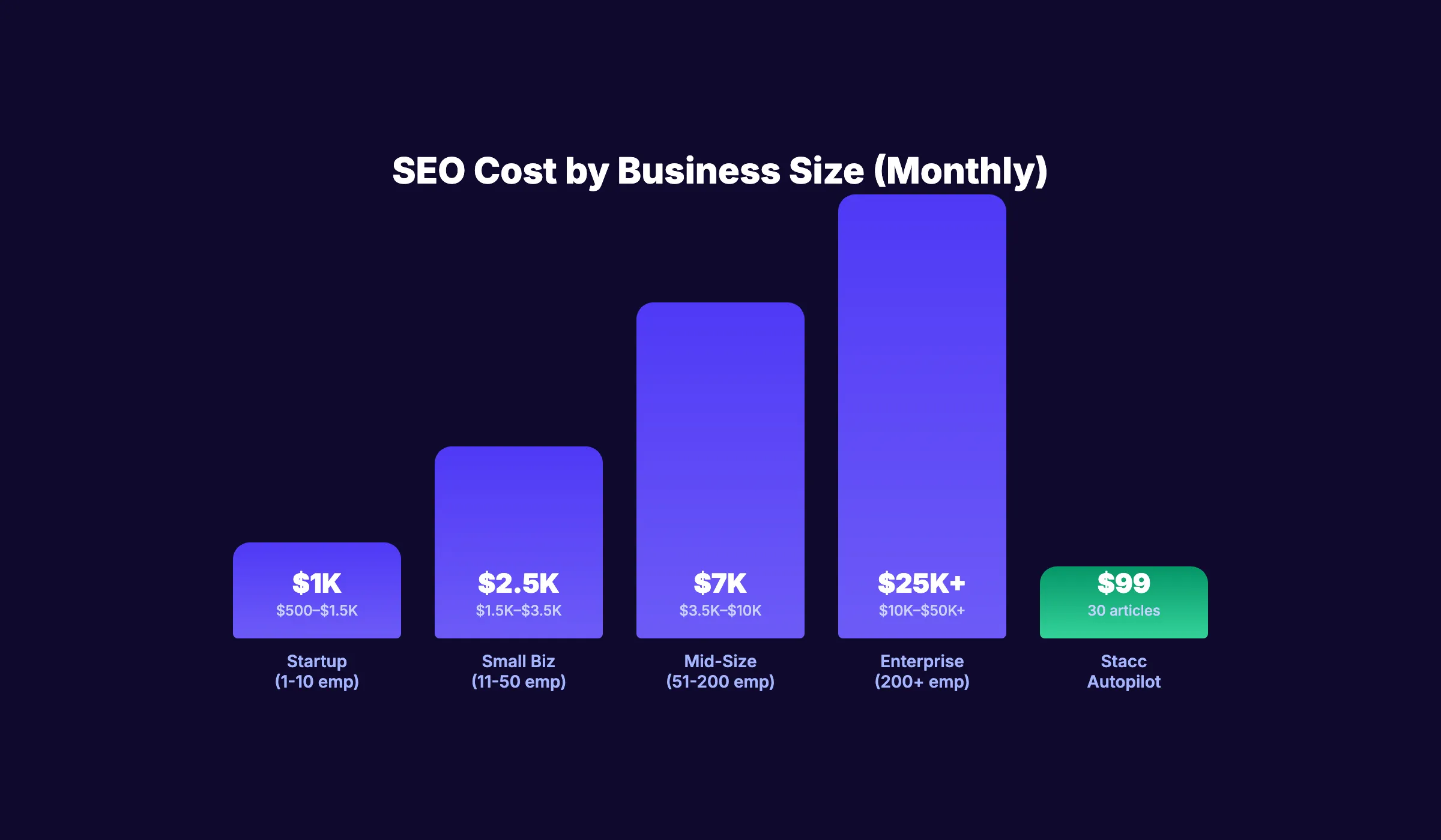 SEO cost by business size showing monthly spend from startup to enterprise