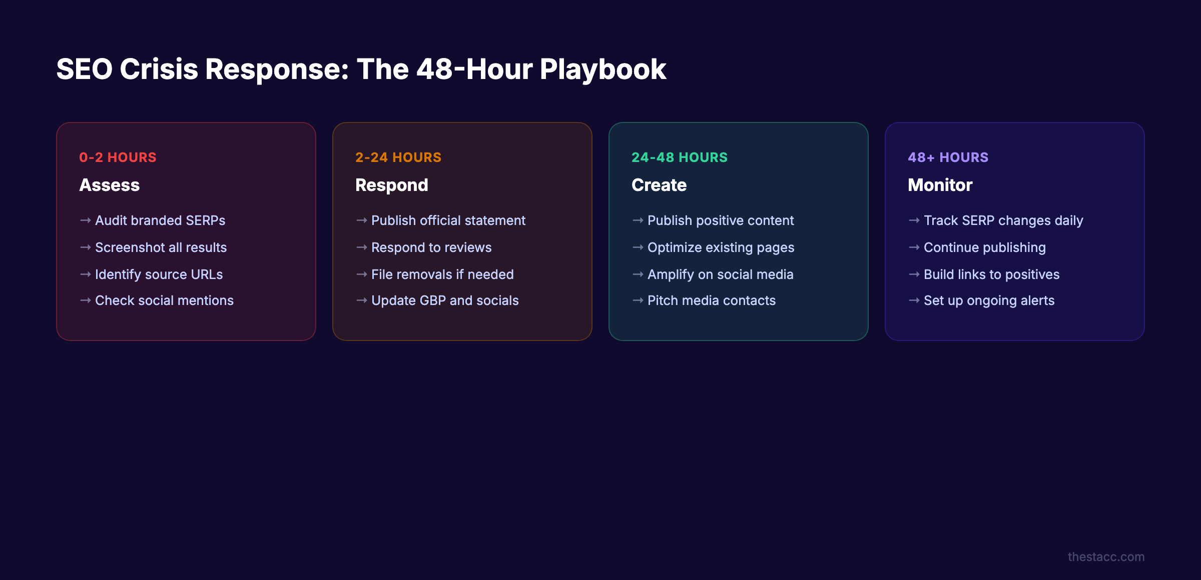 SEO crisis response 48-hour playbook