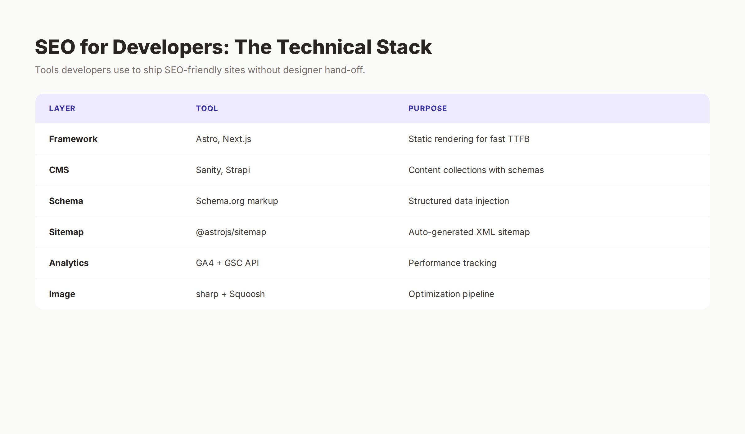 SEO for developers technical stack showing framework CMS schema sitemap analytics and image layer tools