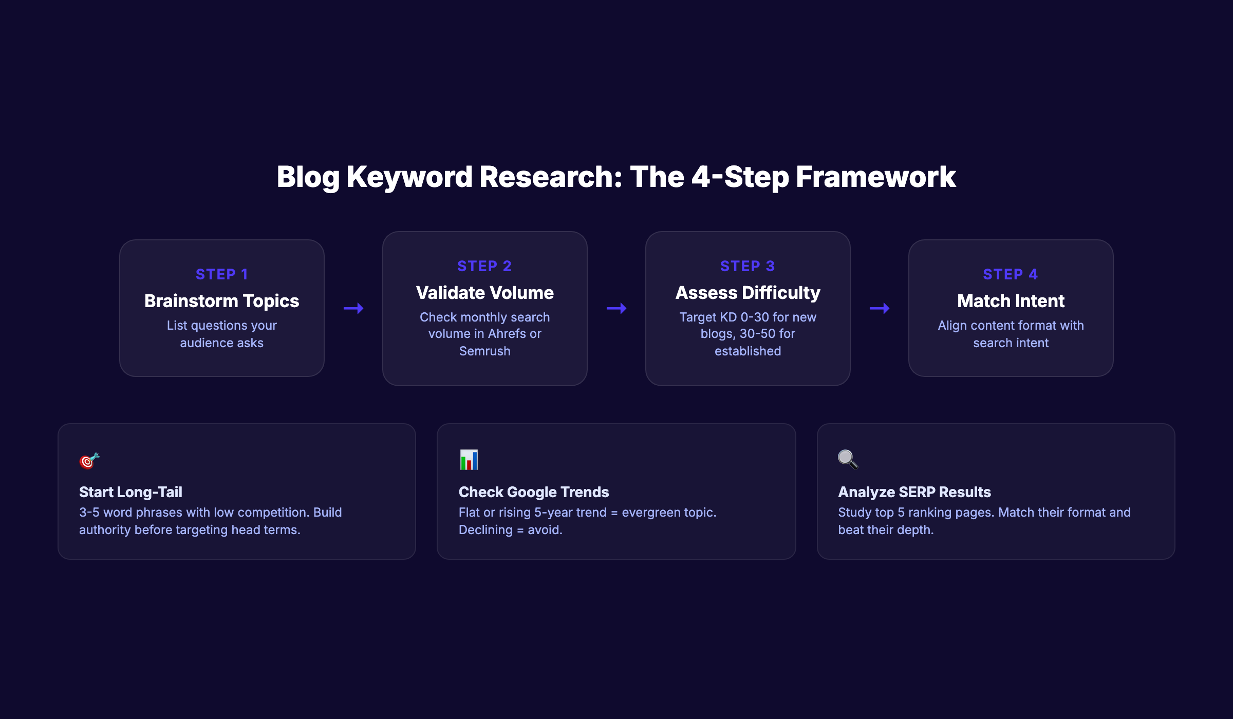 SEO for blogs keyword research framework