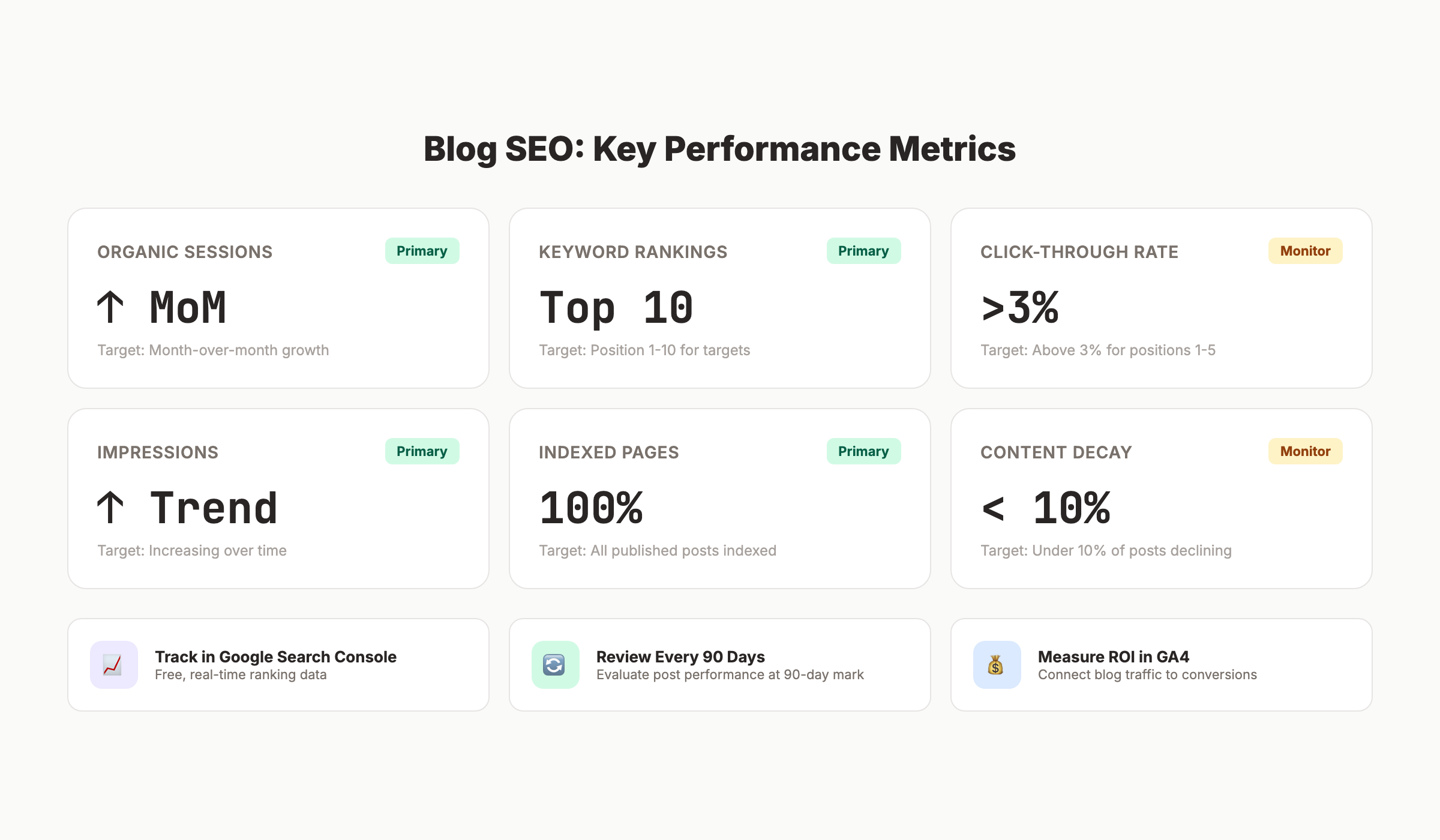 Blog SEO performance metrics dashboard