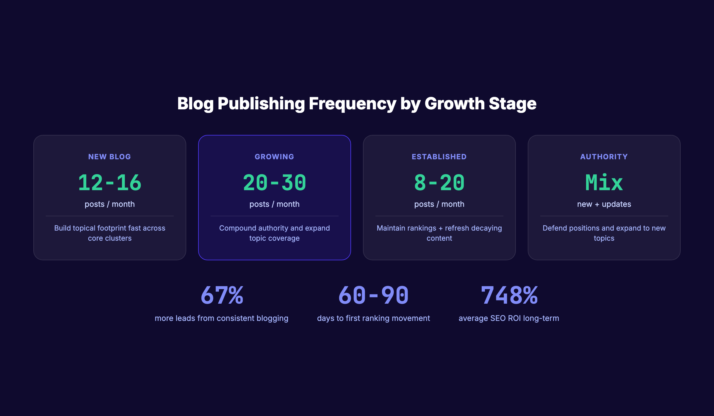 Blog publishing frequency and SEO impact