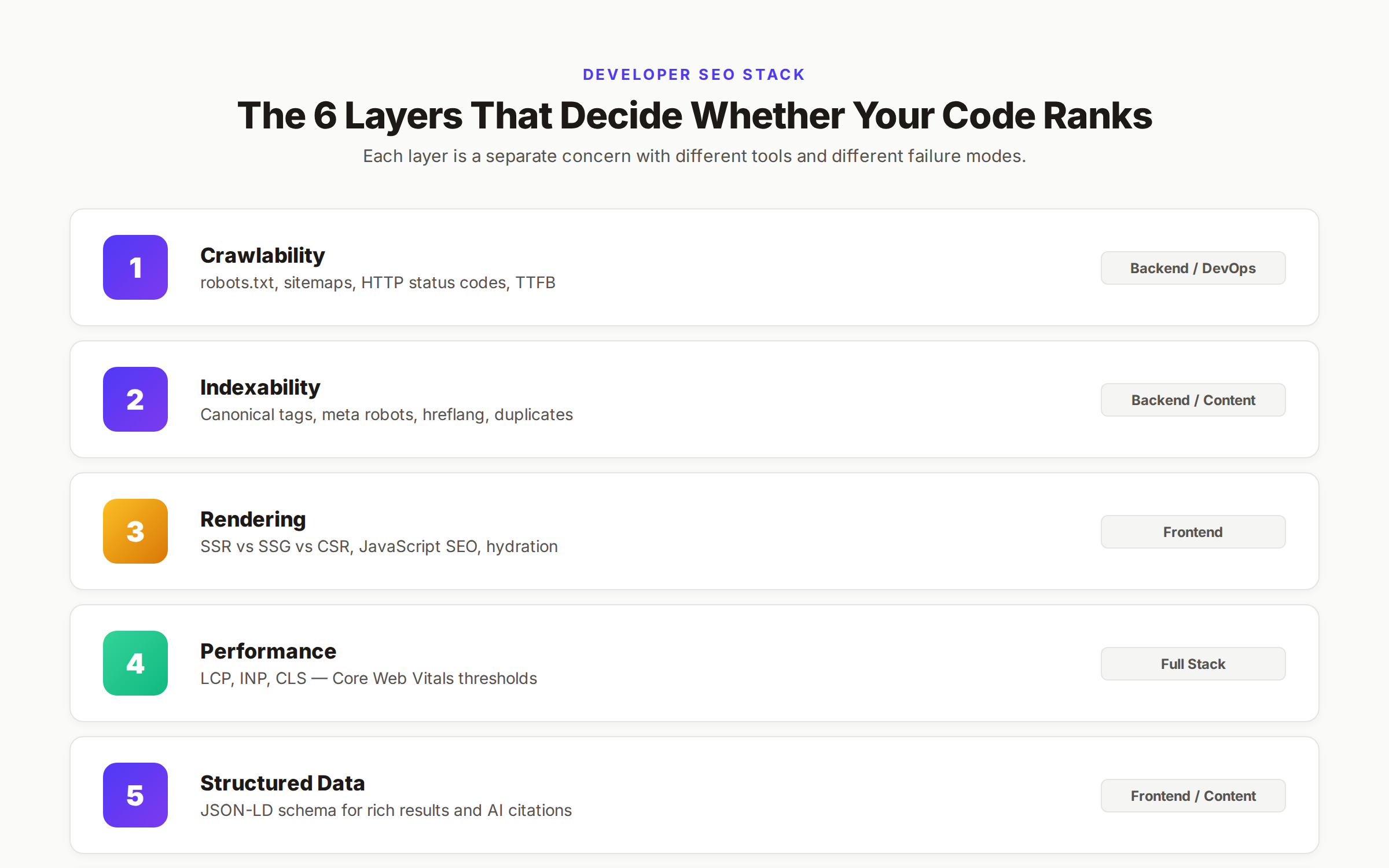 SEO for developers technical stack diagram showing crawling rendering and indexing layers