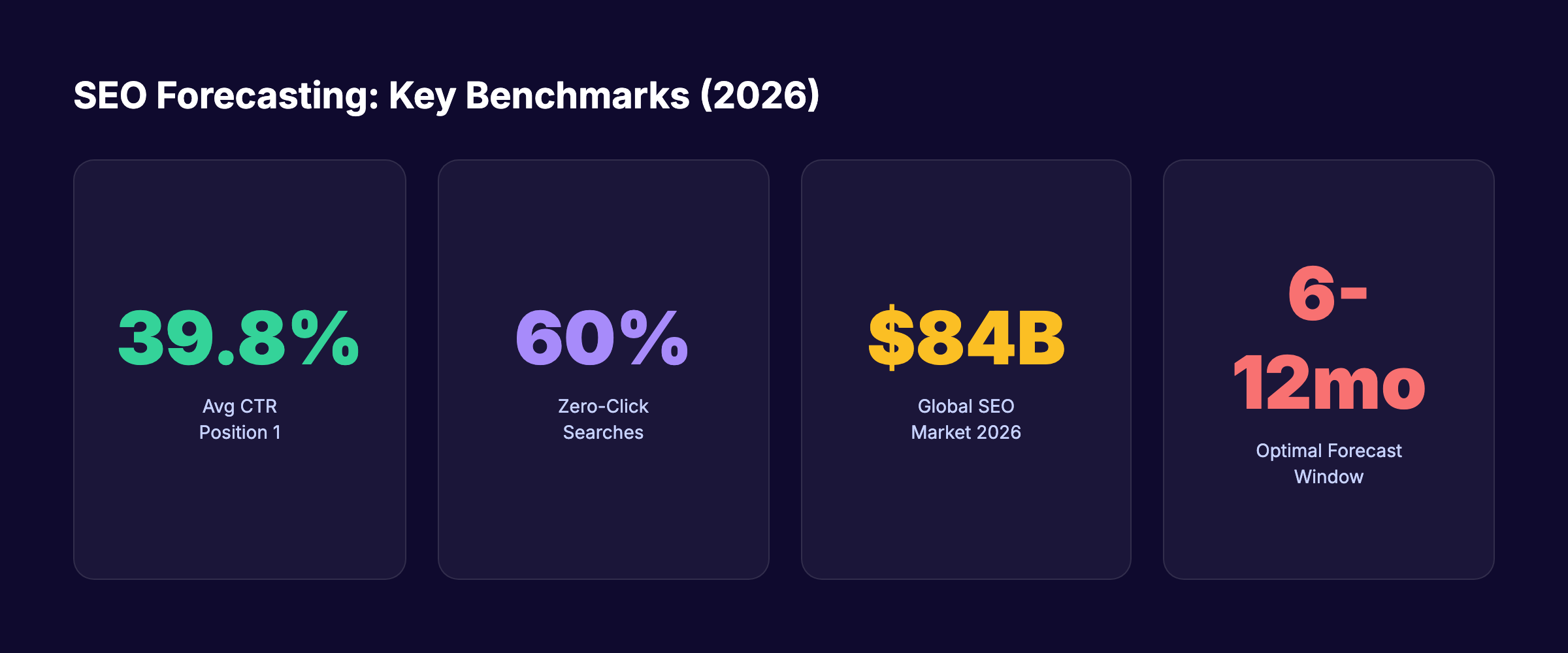 SEO forecasting key benchmarks for 2026