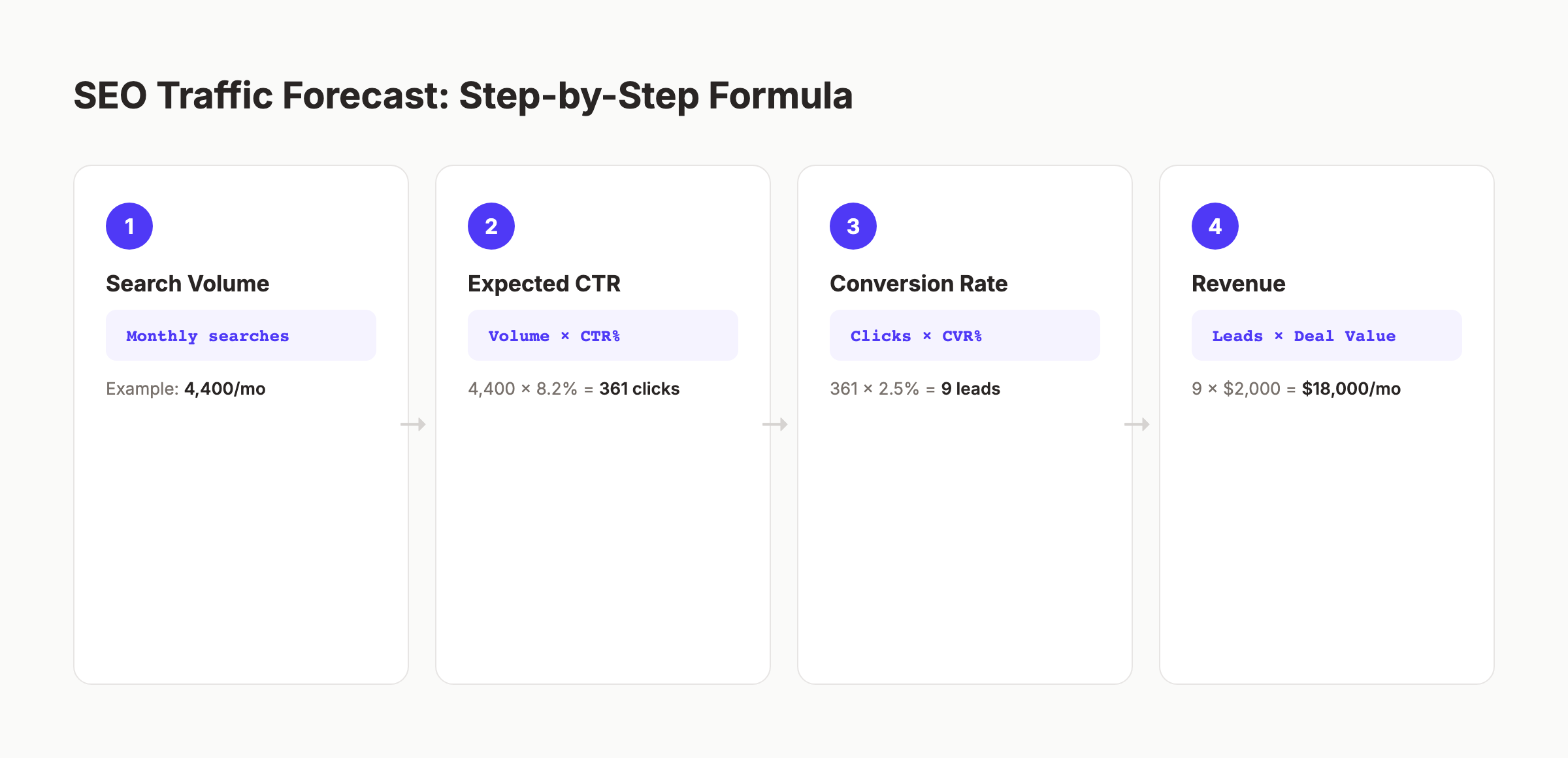 SEO traffic forecast step-by-step formula