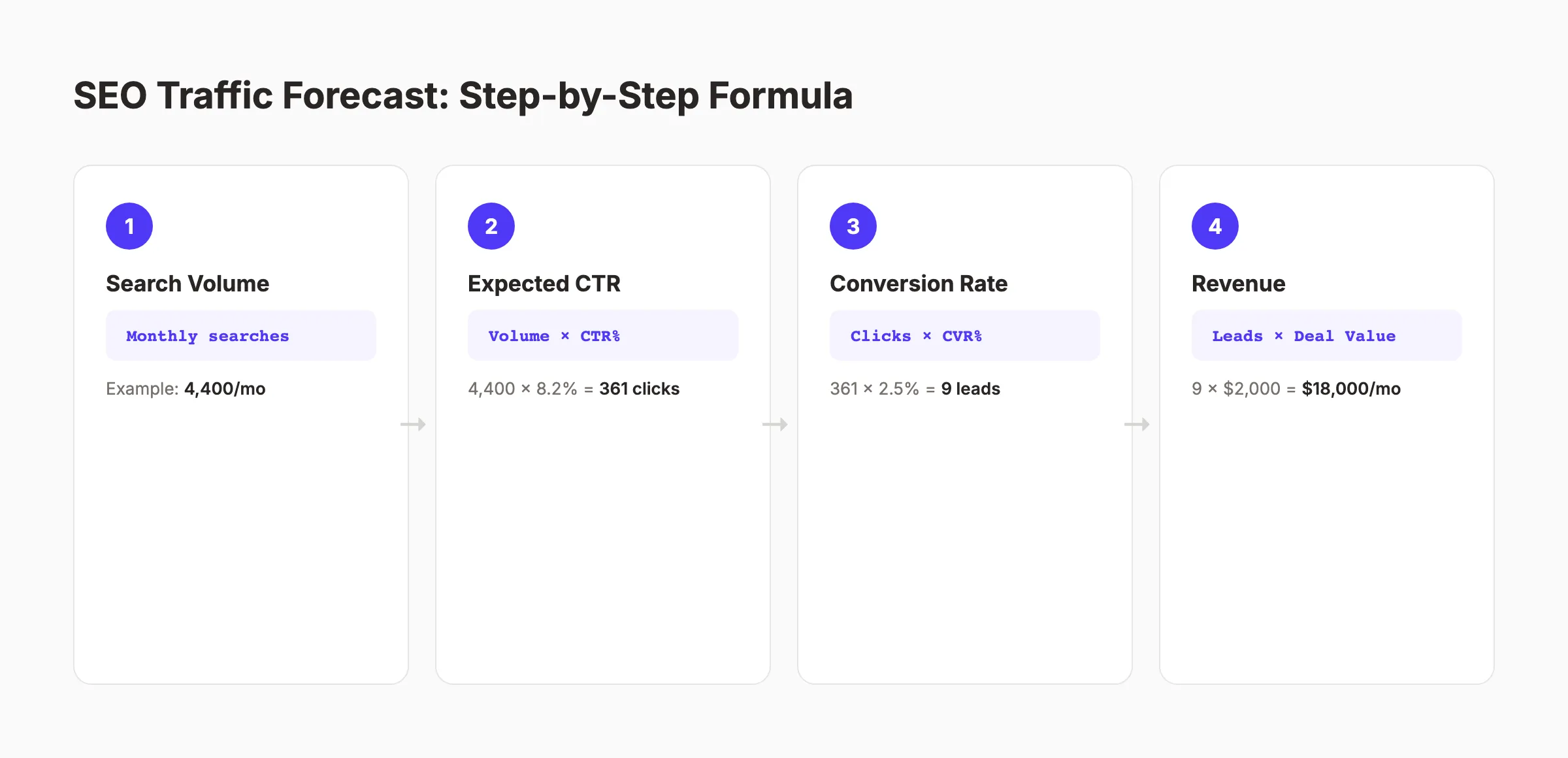 SEO traffic forecast step-by-step formula