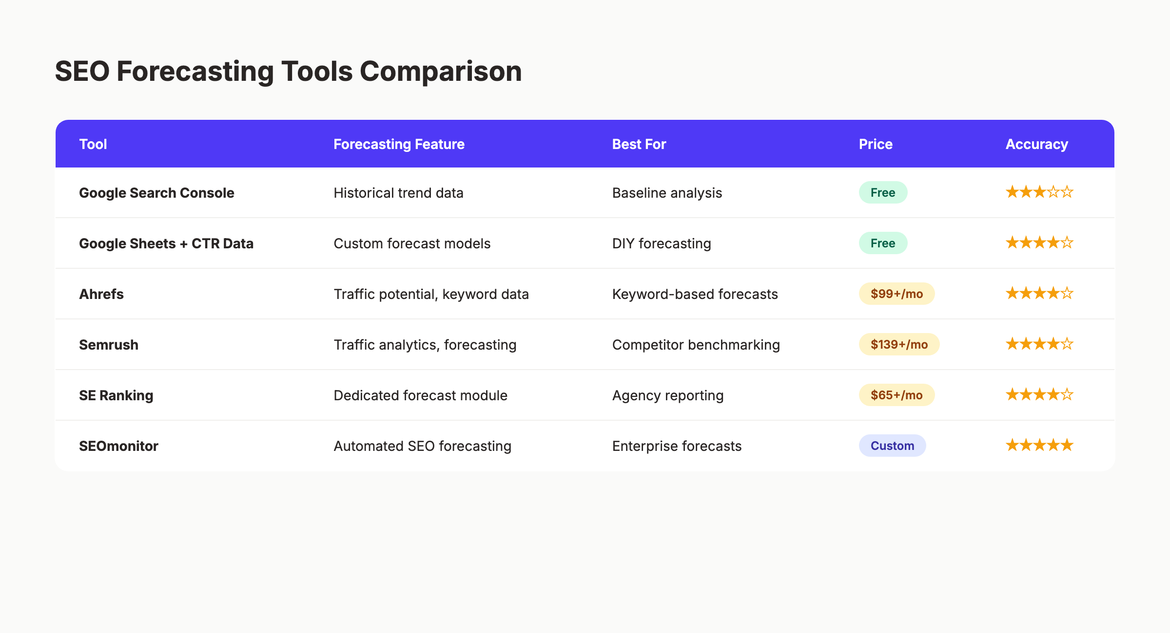 SEO forecasting tools comparison