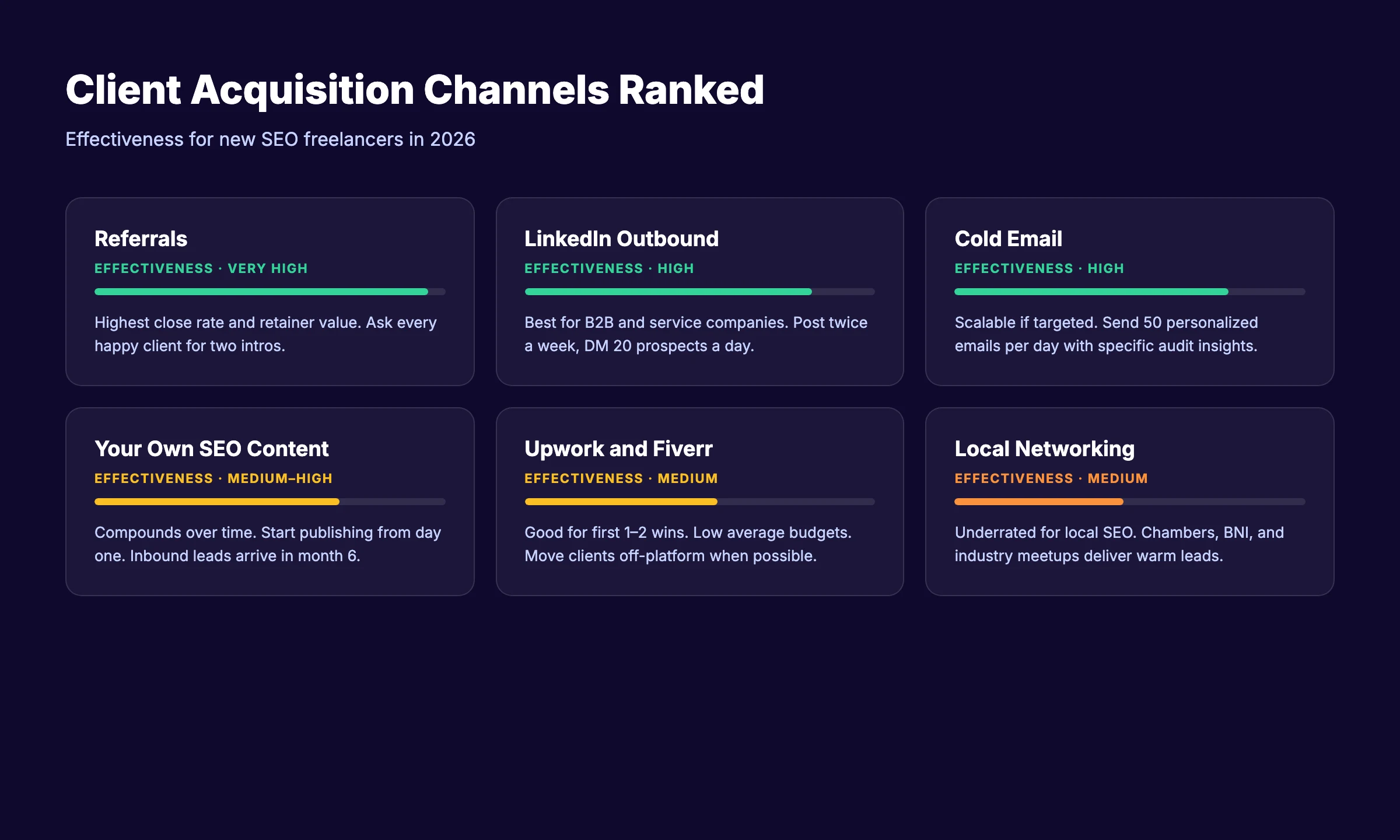 Client acquisition channels ranked by effectiveness for new SEO freelancers