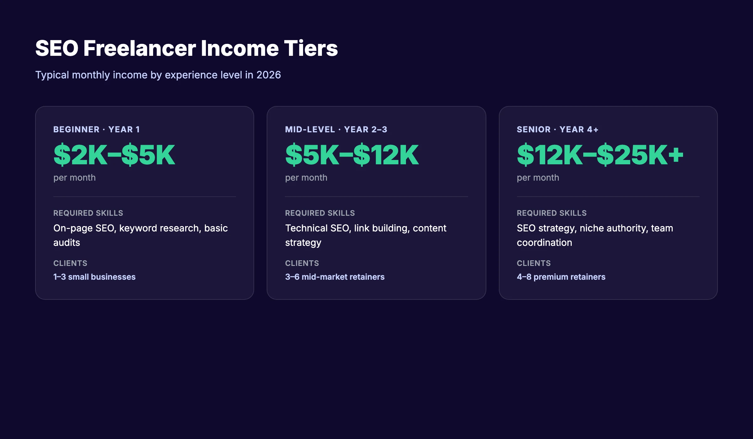 SEO freelancer income tiers by experience level showing beginner to senior earnings