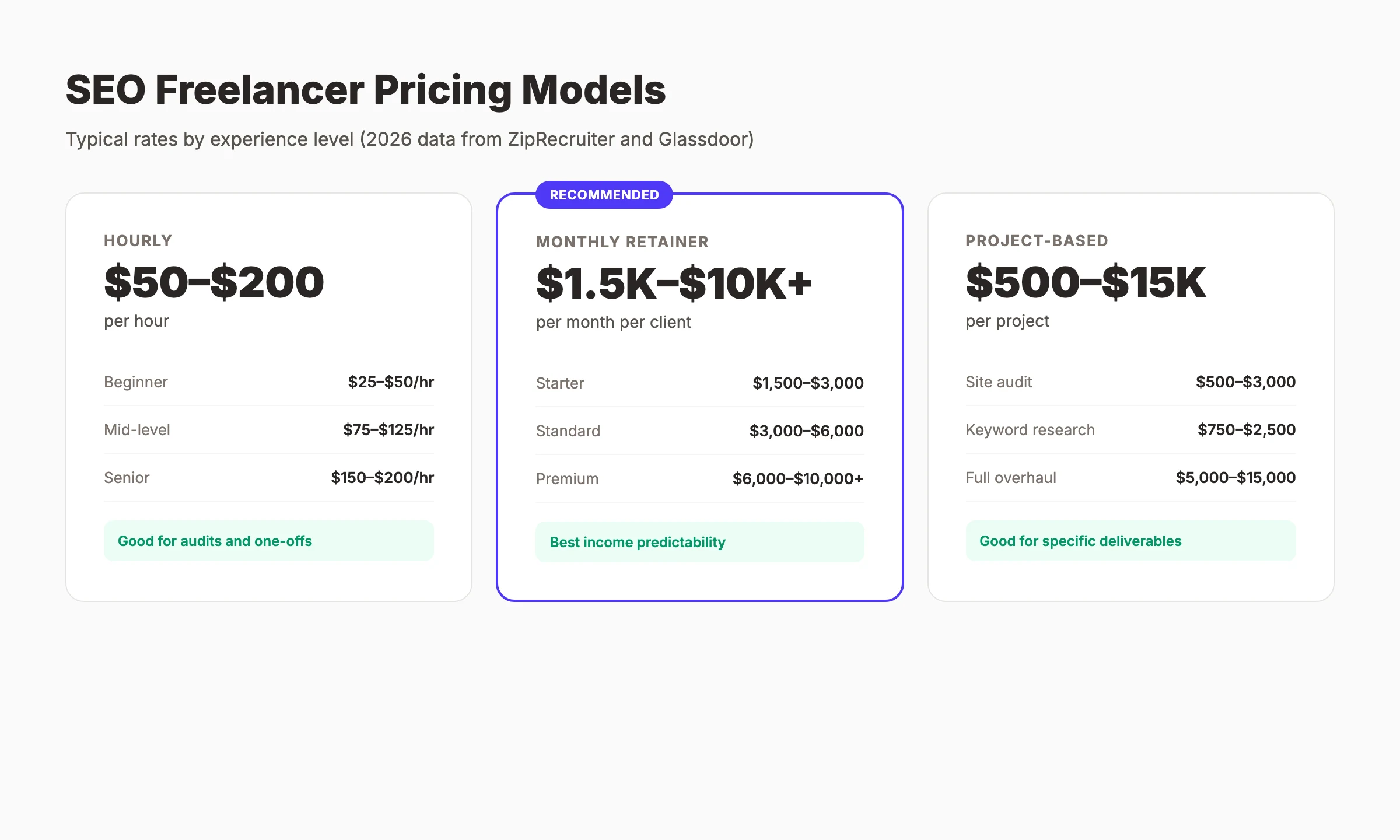 SEO freelancer pricing guide comparing hourly retainer and project rates