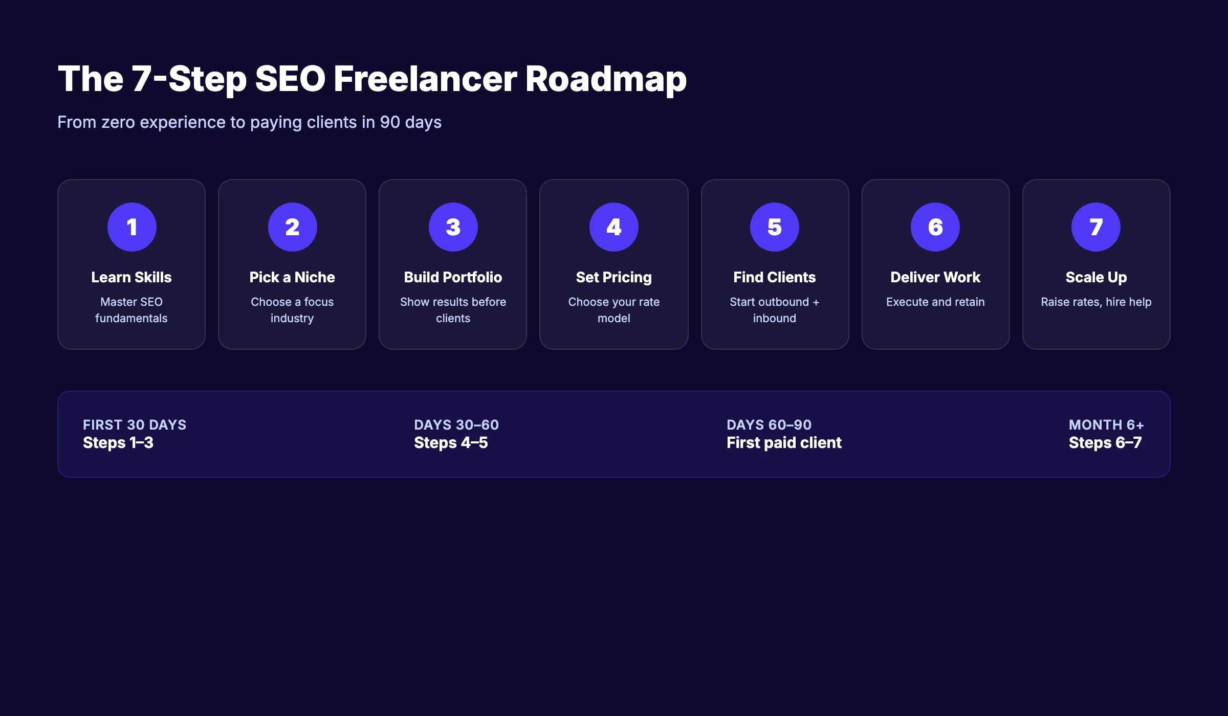 Illustration of the 7-step SEO freelancer roadmap from learning skills to scaling