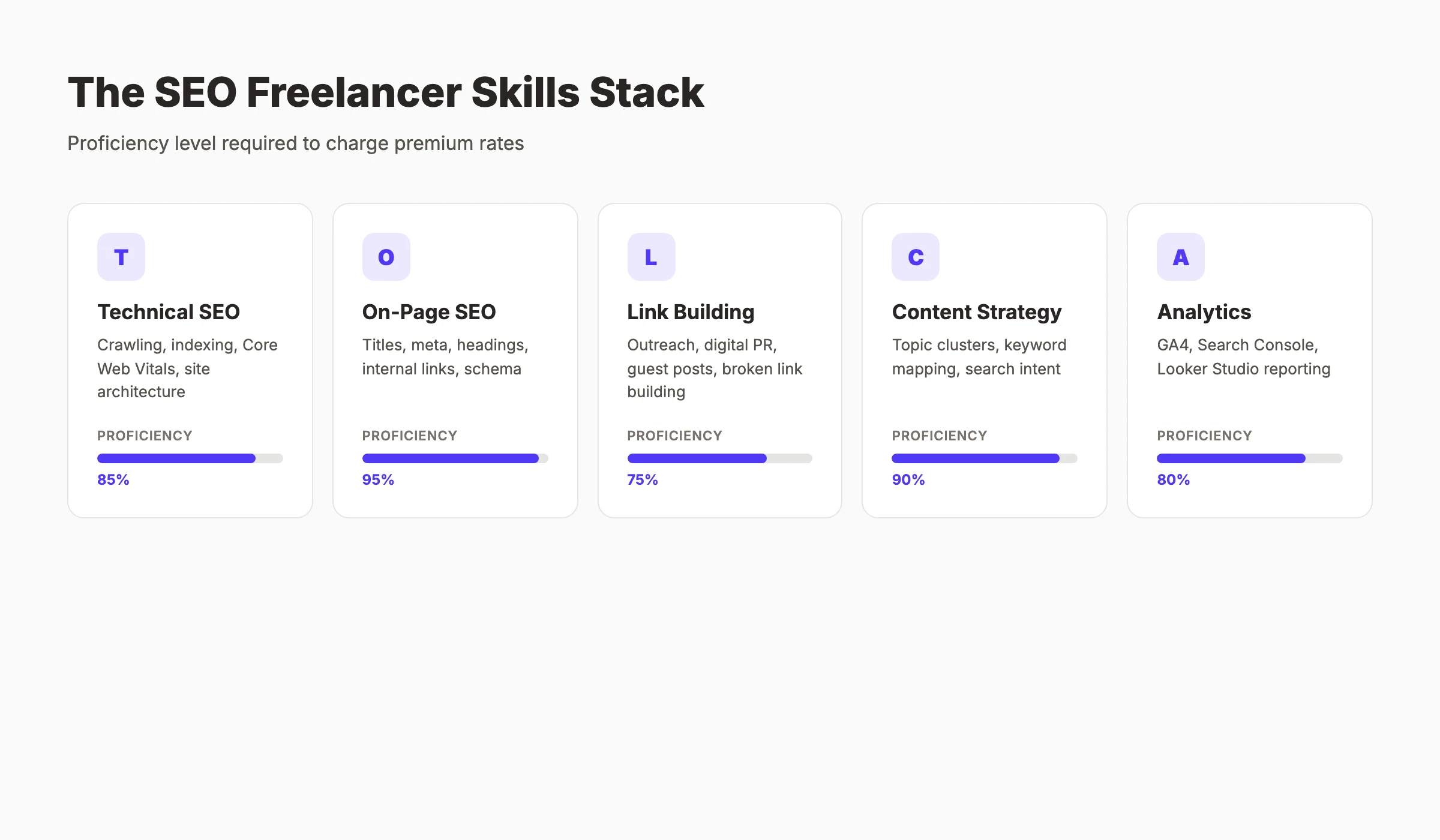 The SEO freelancer skills stack showing proficiency levels for five core skills