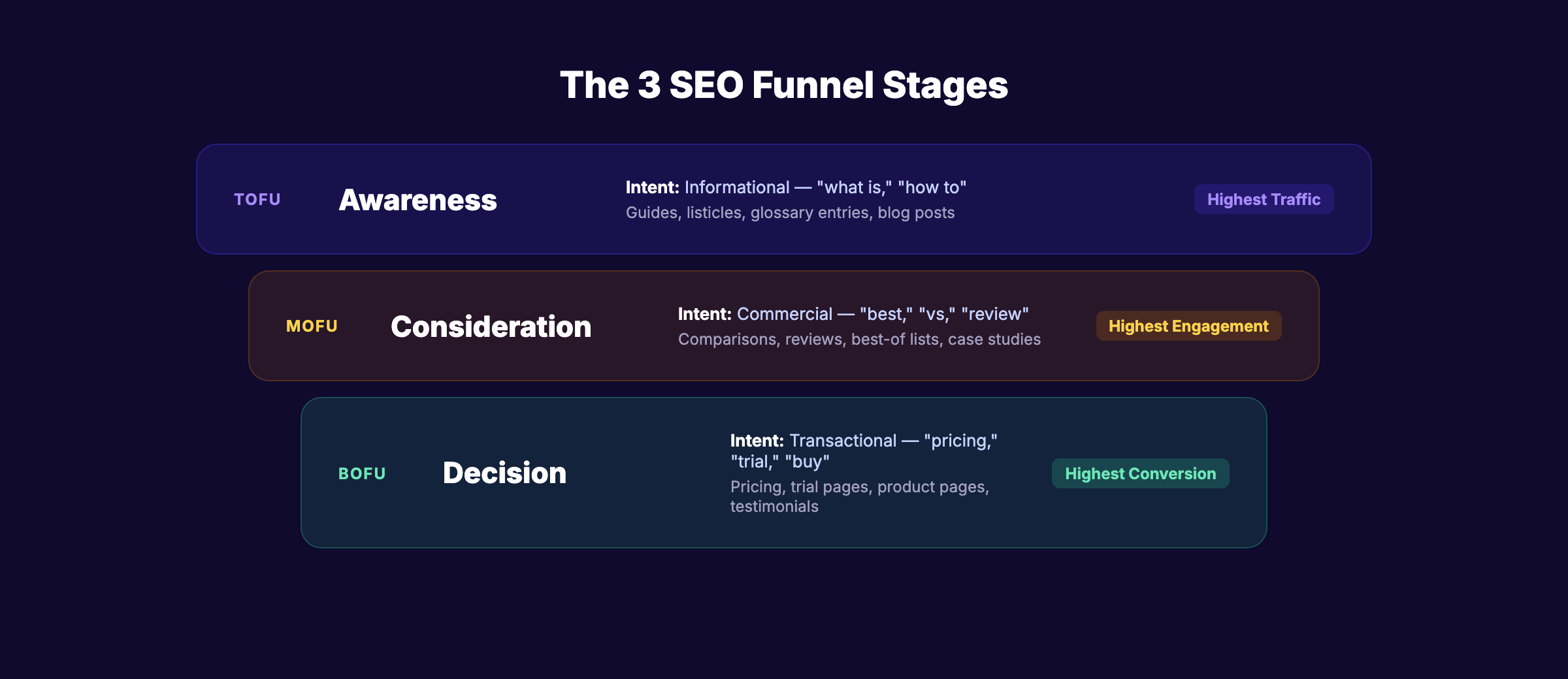 The 3 SEO funnel stages: TOFU awareness, MOFU consideration, BOFU decision