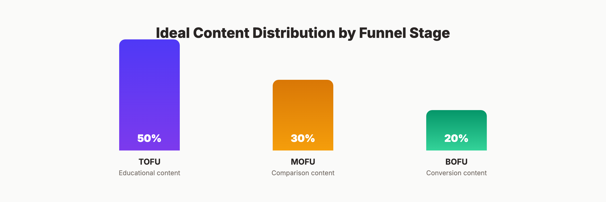 Ideal SEO content distribution: 50% TOFU, 30% MOFU, 20% BOFU