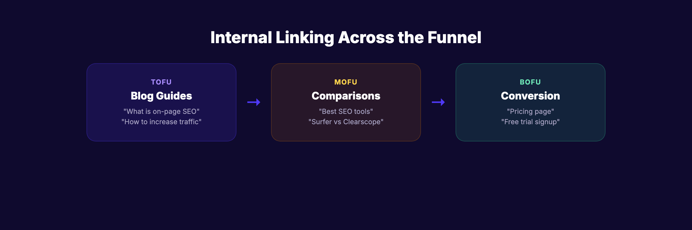 Internal linking framework across SEO funnel stages from TOFU to BOFU
