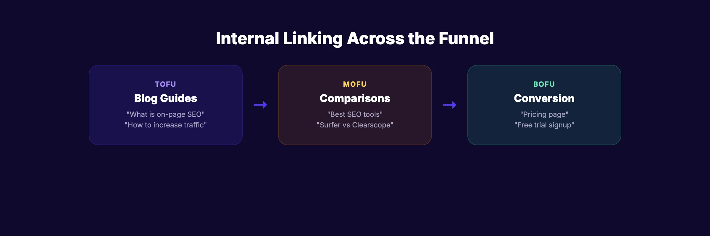 Internal linking framework across SEO funnel stages from TOFU to BOFU