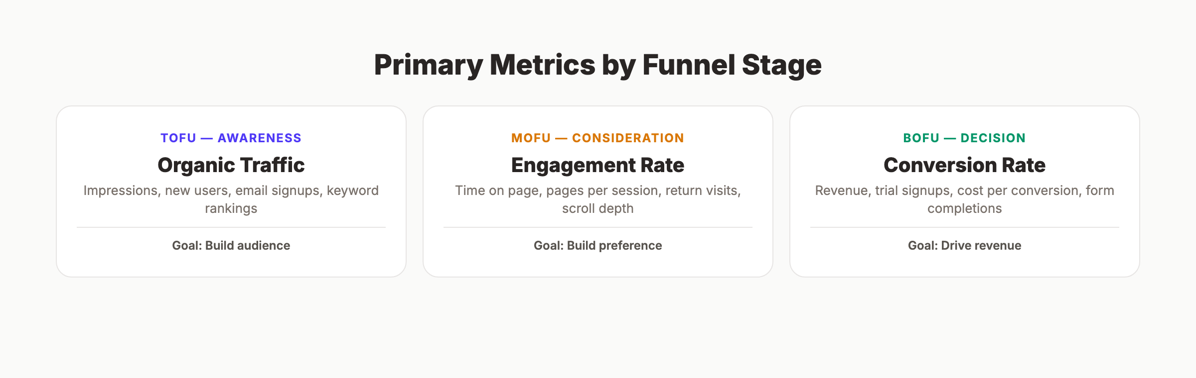 Primary SEO metrics by funnel stage: traffic, engagement, conversion