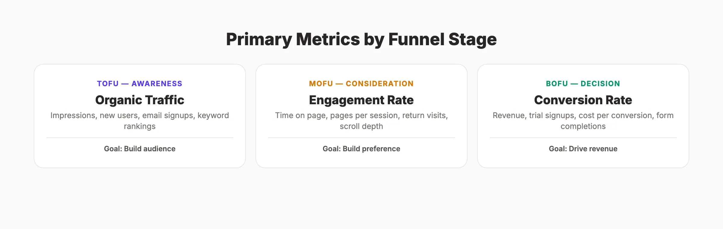 Primary SEO metrics by funnel stage: traffic, engagement, conversion