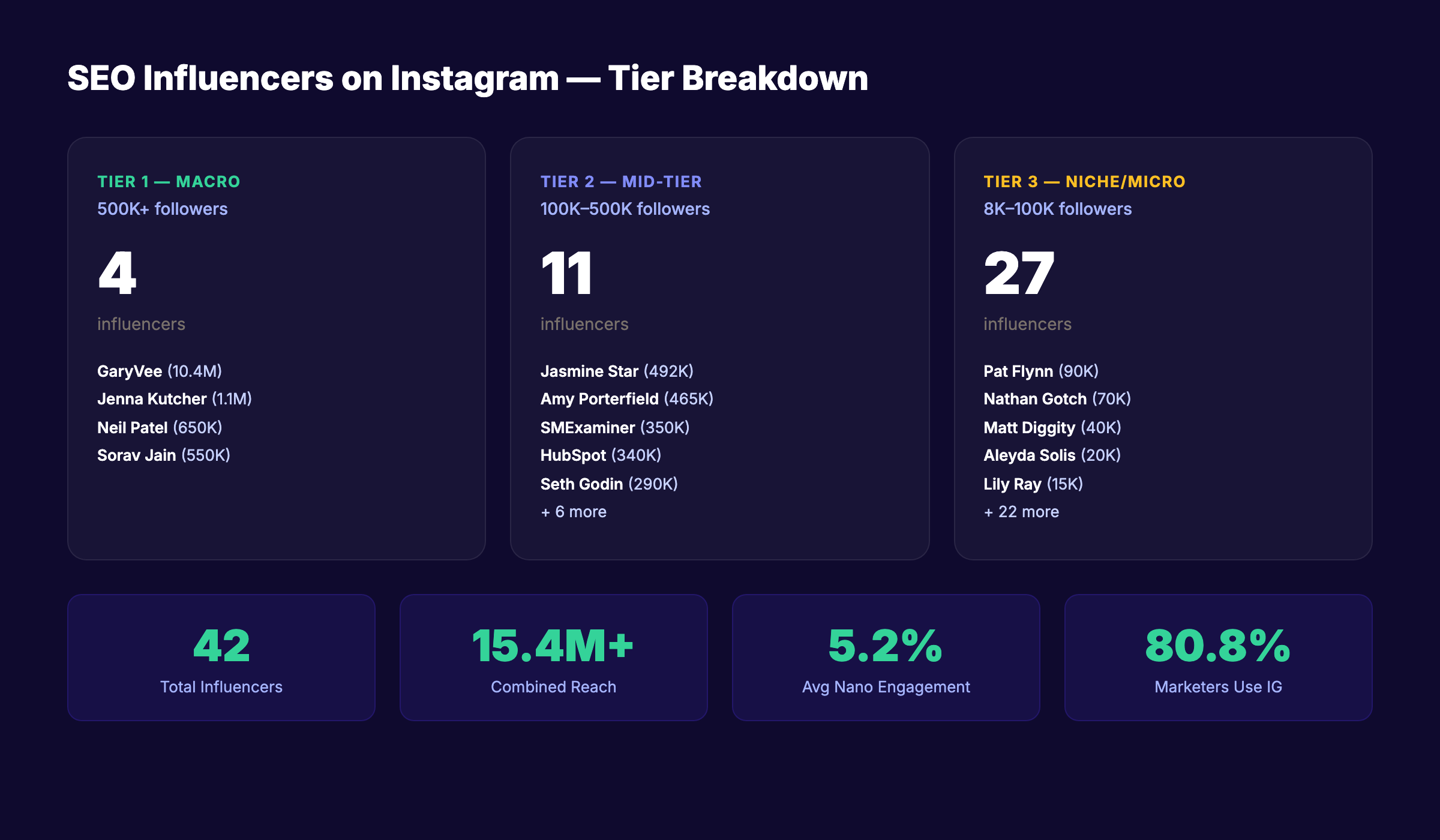 Best SEO influencers on Instagram ranked by follower count and niche