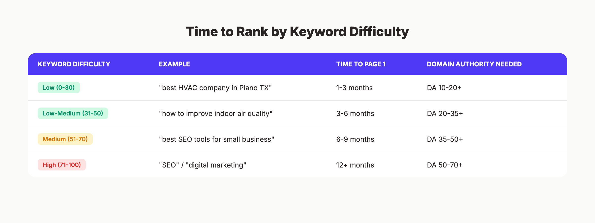 Time to rank by keyword difficulty level