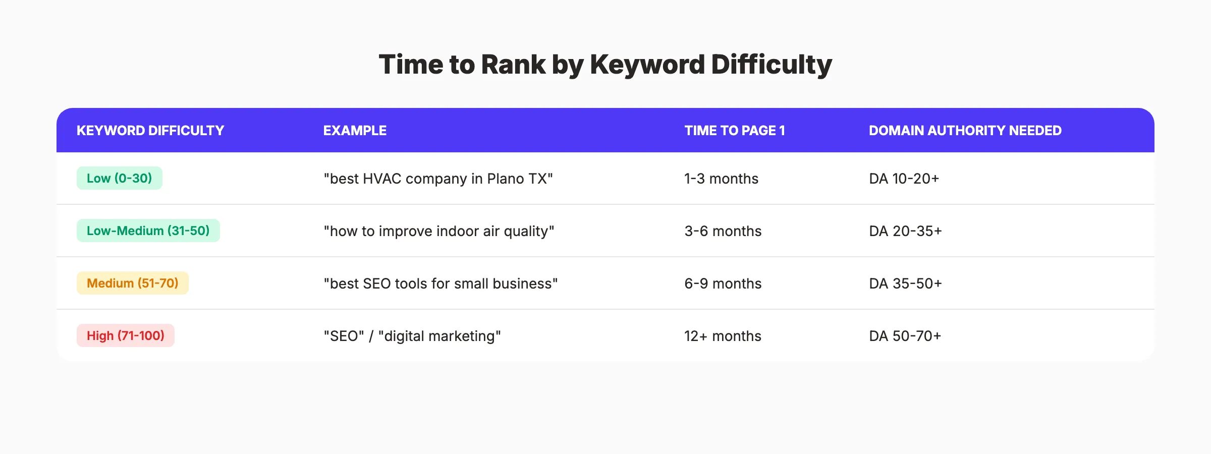 Time to rank by keyword difficulty level