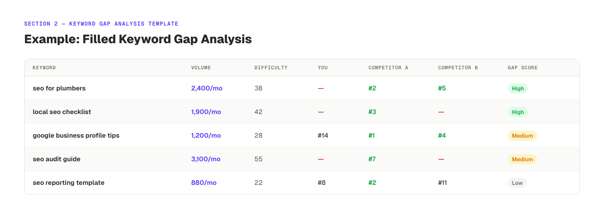 SEO keyword gap analysis template filled example showing gap scores, search volume, and competitor positions by keyword
