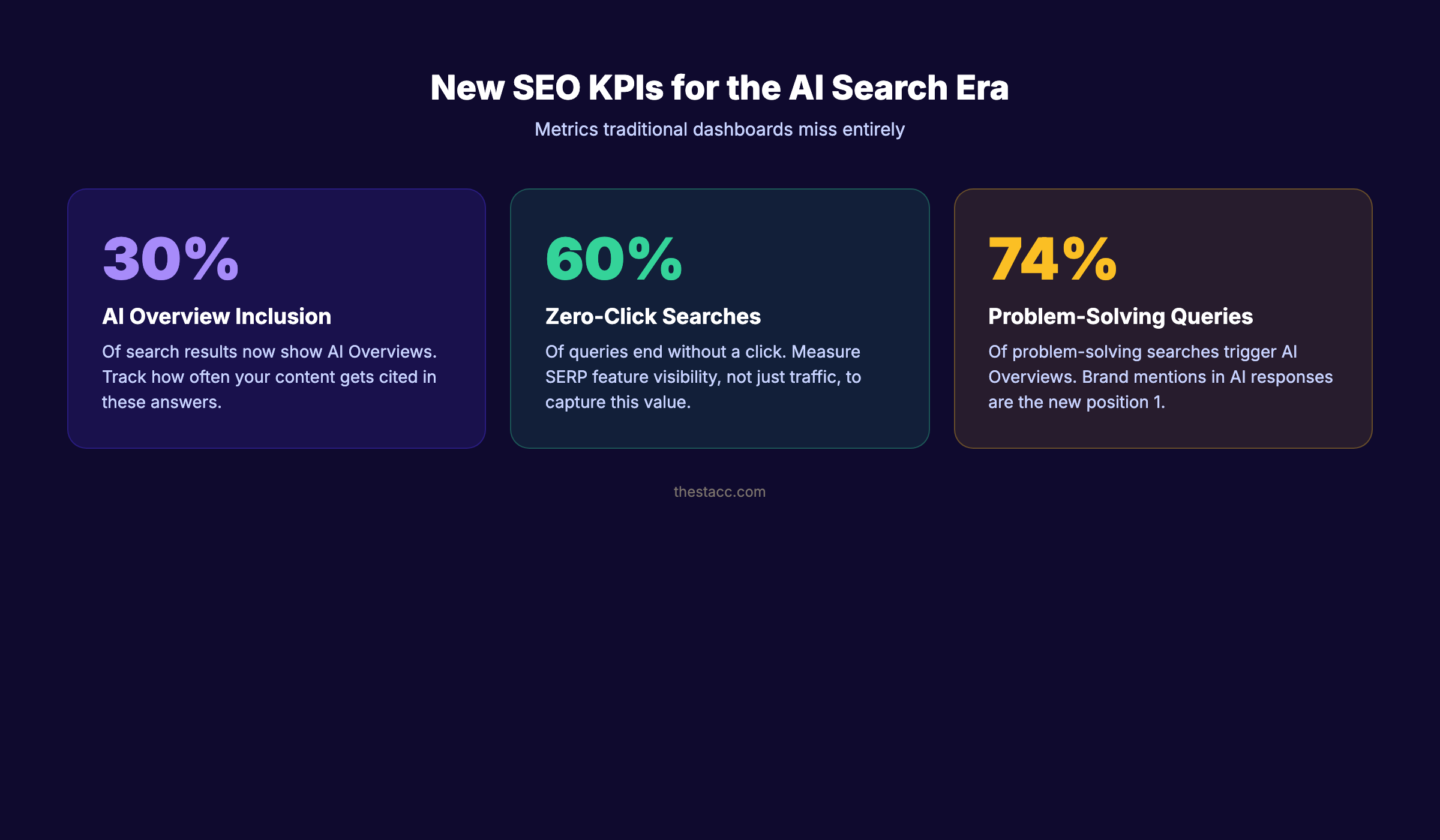New AI search KPIs to track alongside traditional SEO metrics in 2026
