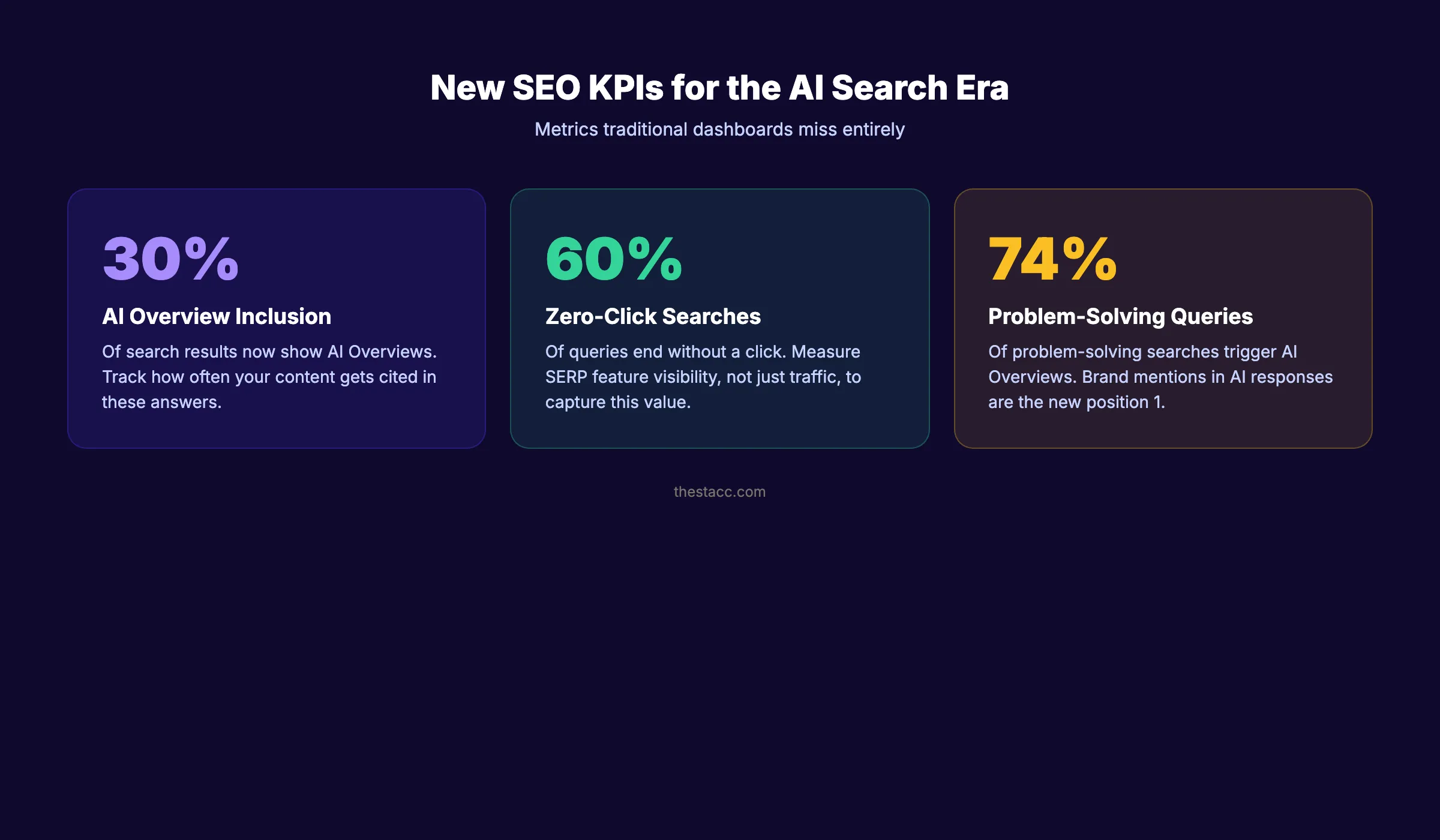 New AI search KPIs to track alongside traditional SEO metrics in 2026