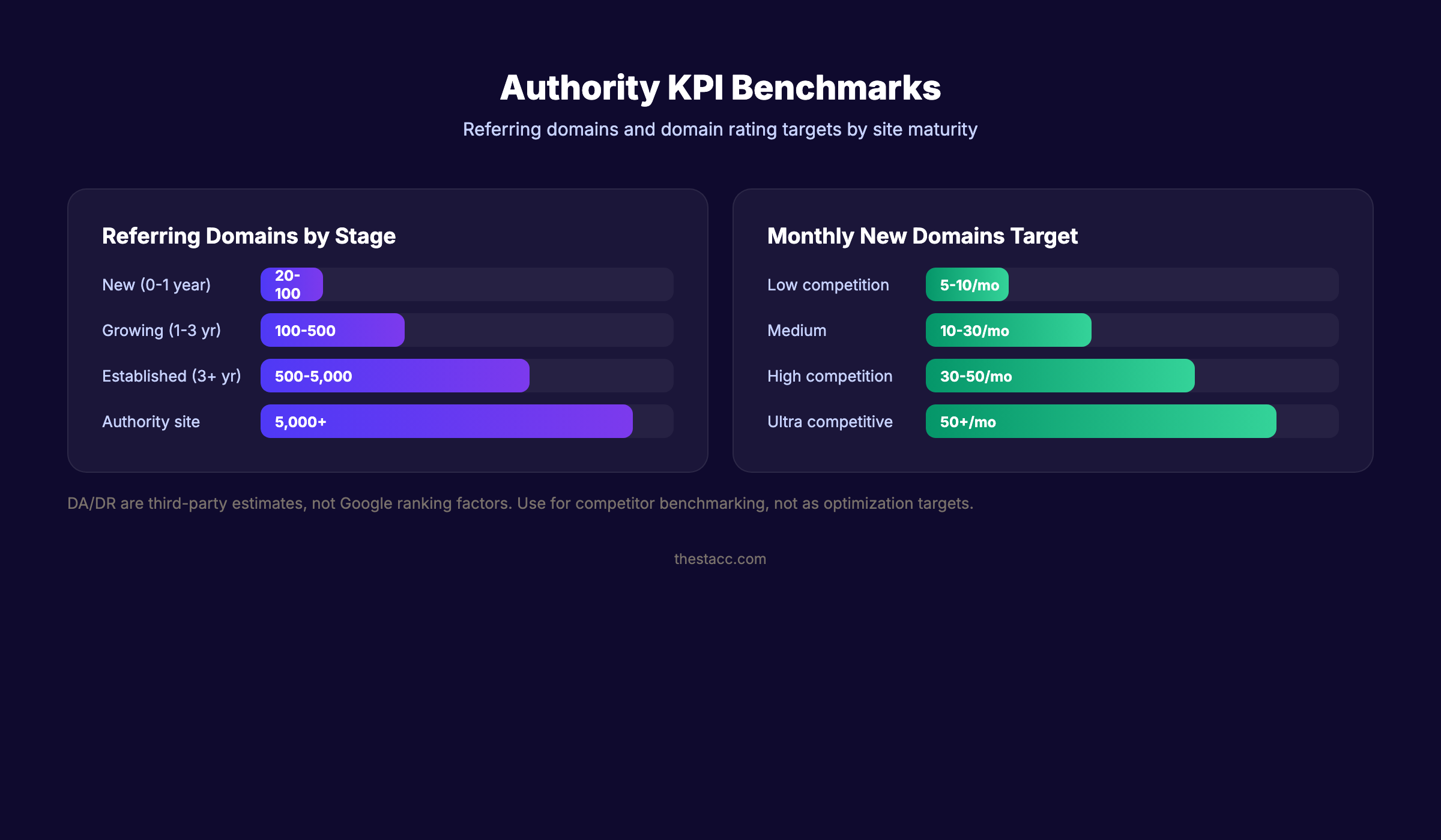 Authority SEO KPIs showing referring domains and domain rating trends