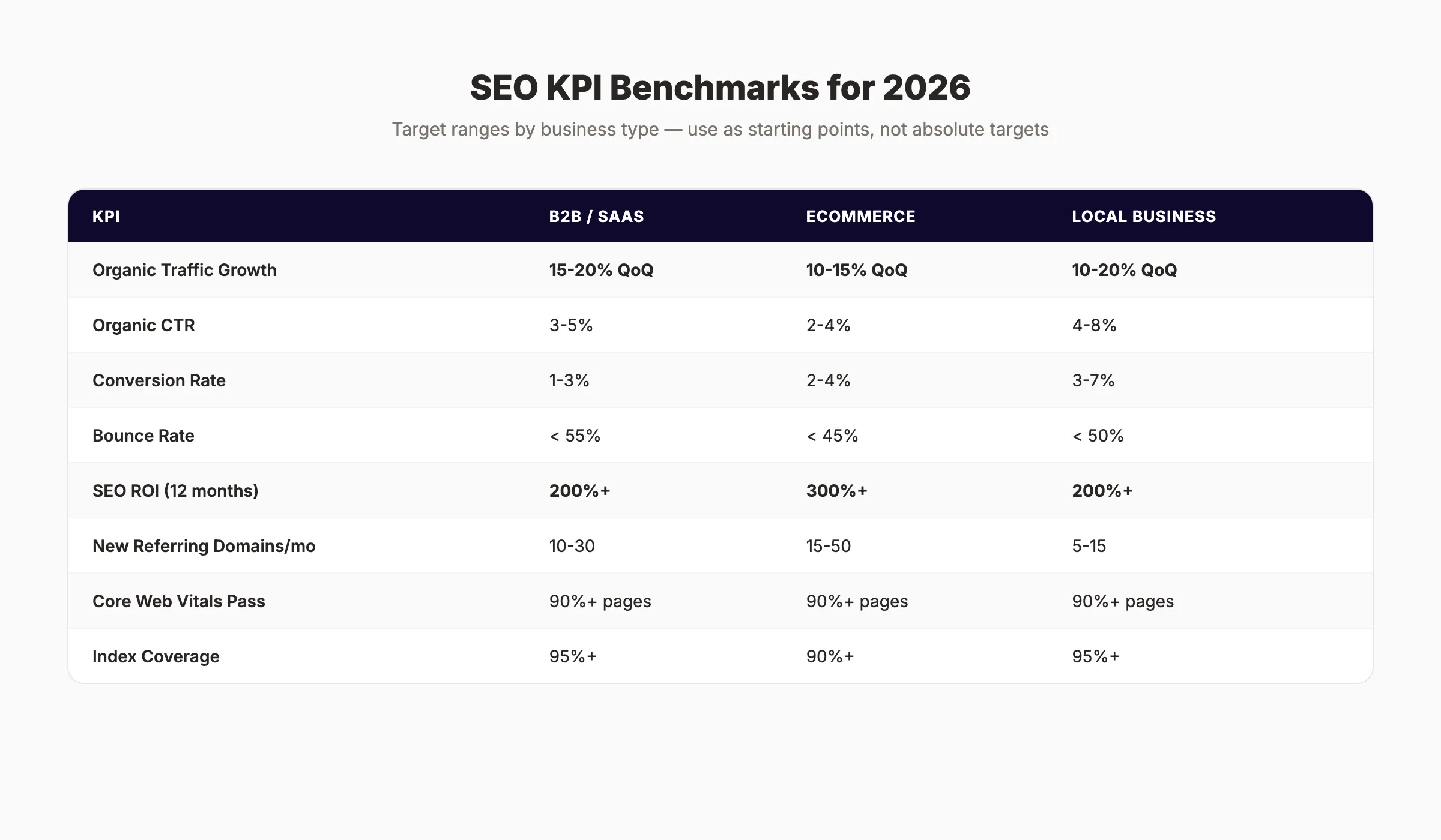SEO KPI benchmarks by business type for 2026