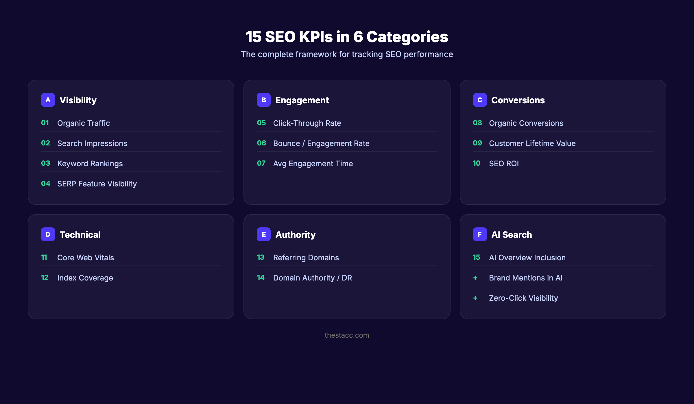 15 SEO KPIs organized into 6 categories for tracking search performance