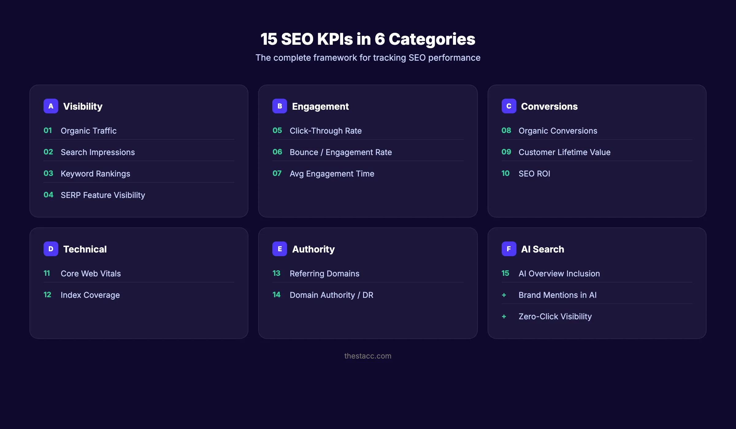 15 SEO KPIs organized into 6 categories for tracking search performance