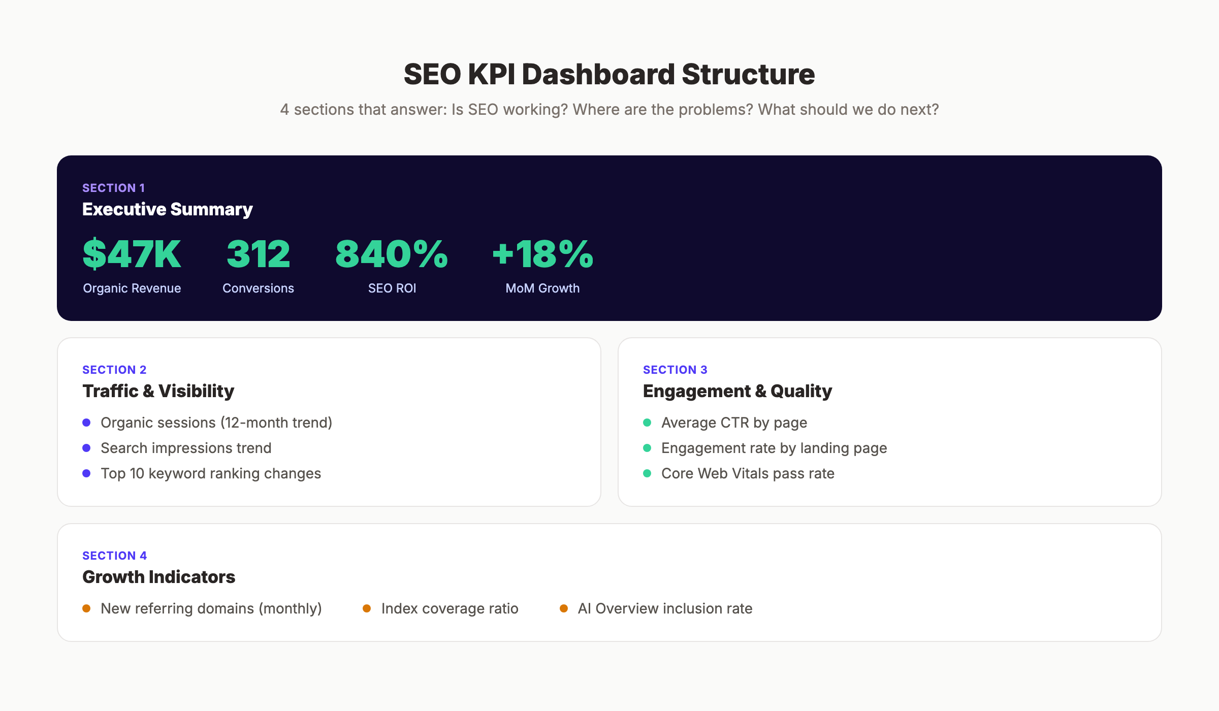 SEO KPI dashboard structure with 4 sections organized for executive reporting