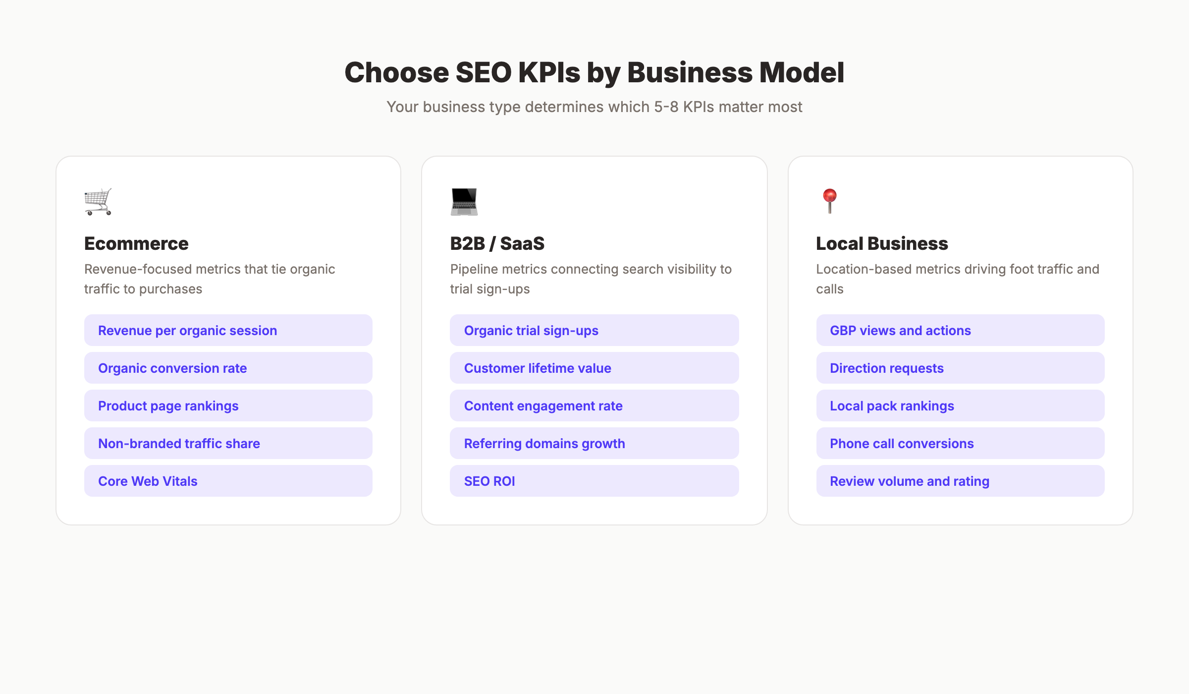 How to choose the right SEO KPIs based on business model and maturity