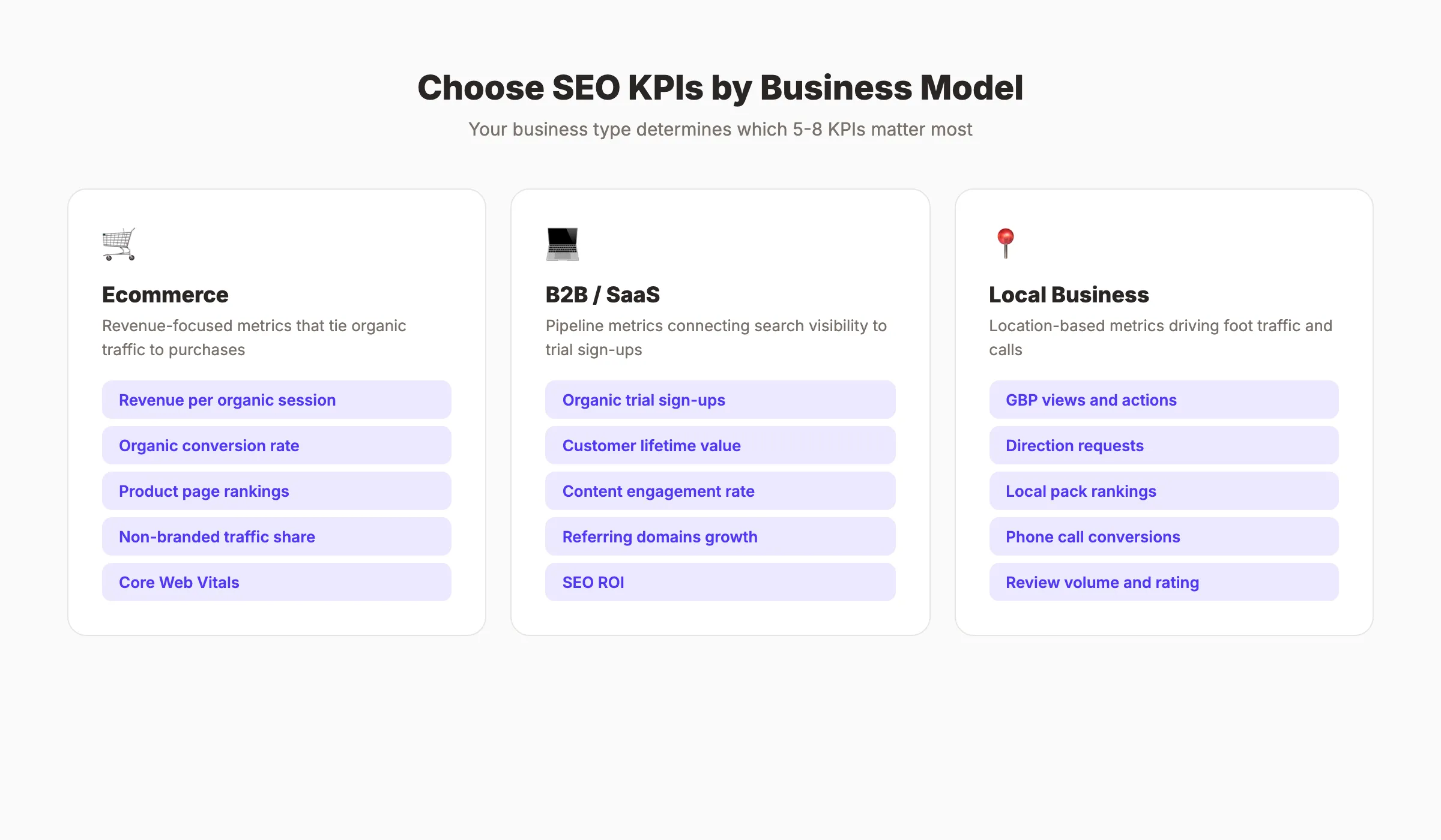 How to choose the right SEO KPIs based on business model and maturity