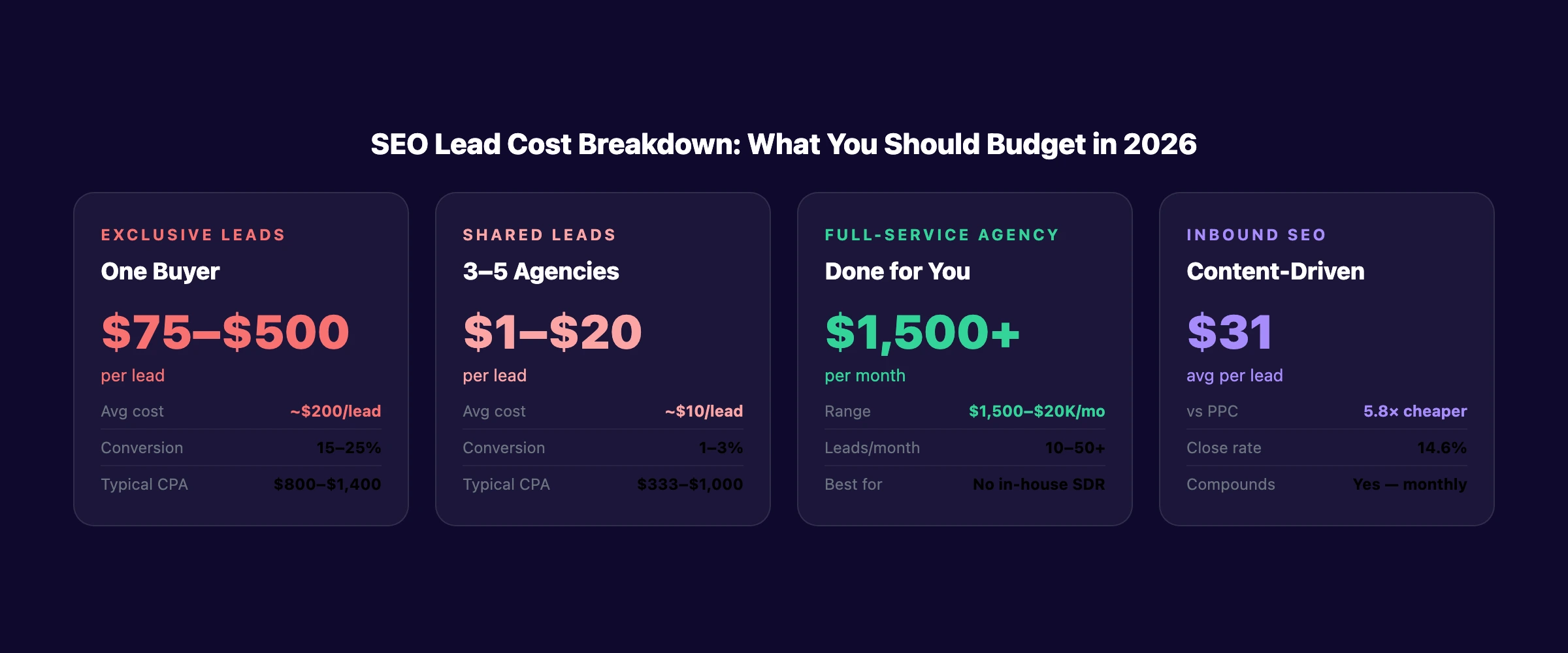 SEO lead cost breakdown: exclusive, shared, full-service, and inbound compared