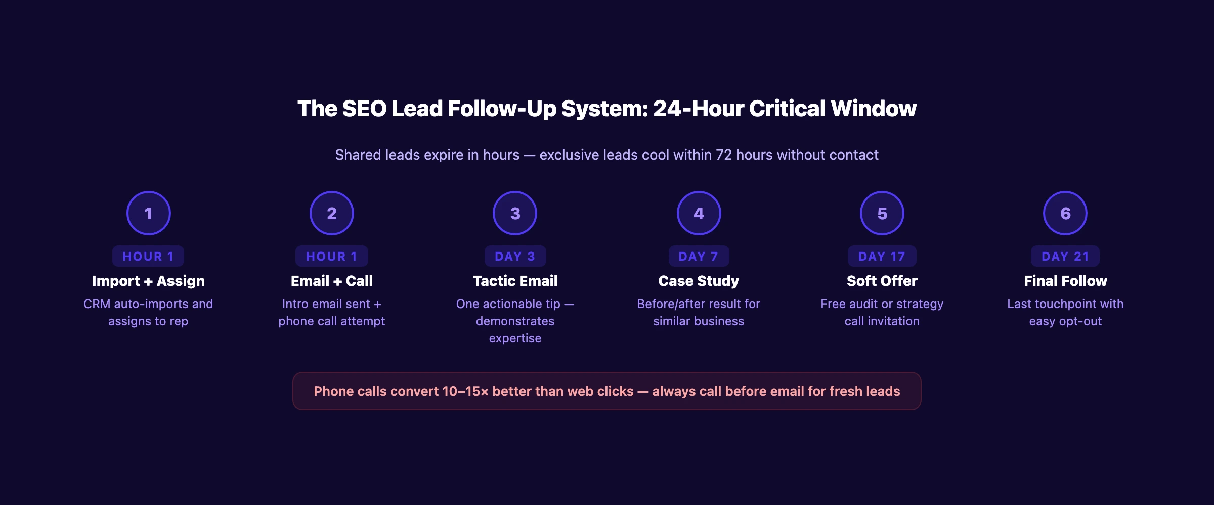 SEO lead follow-up system: the 24-hour critical window
