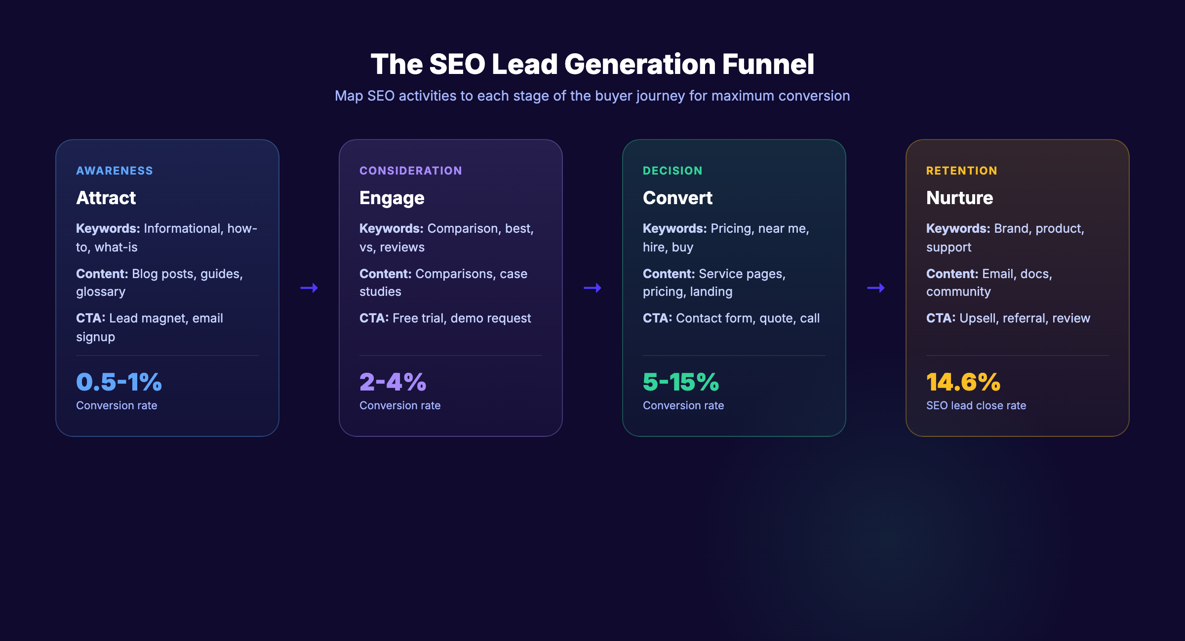 SEO lead generation funnel from traffic to revenue