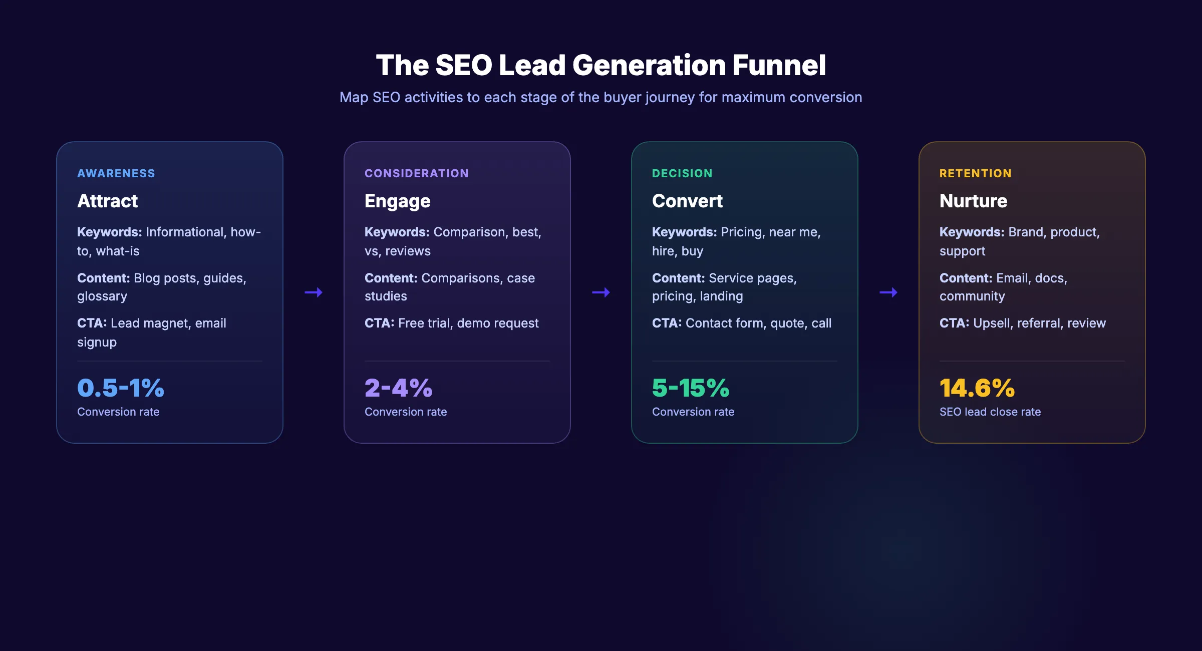 SEO lead generation funnel from traffic to revenue
