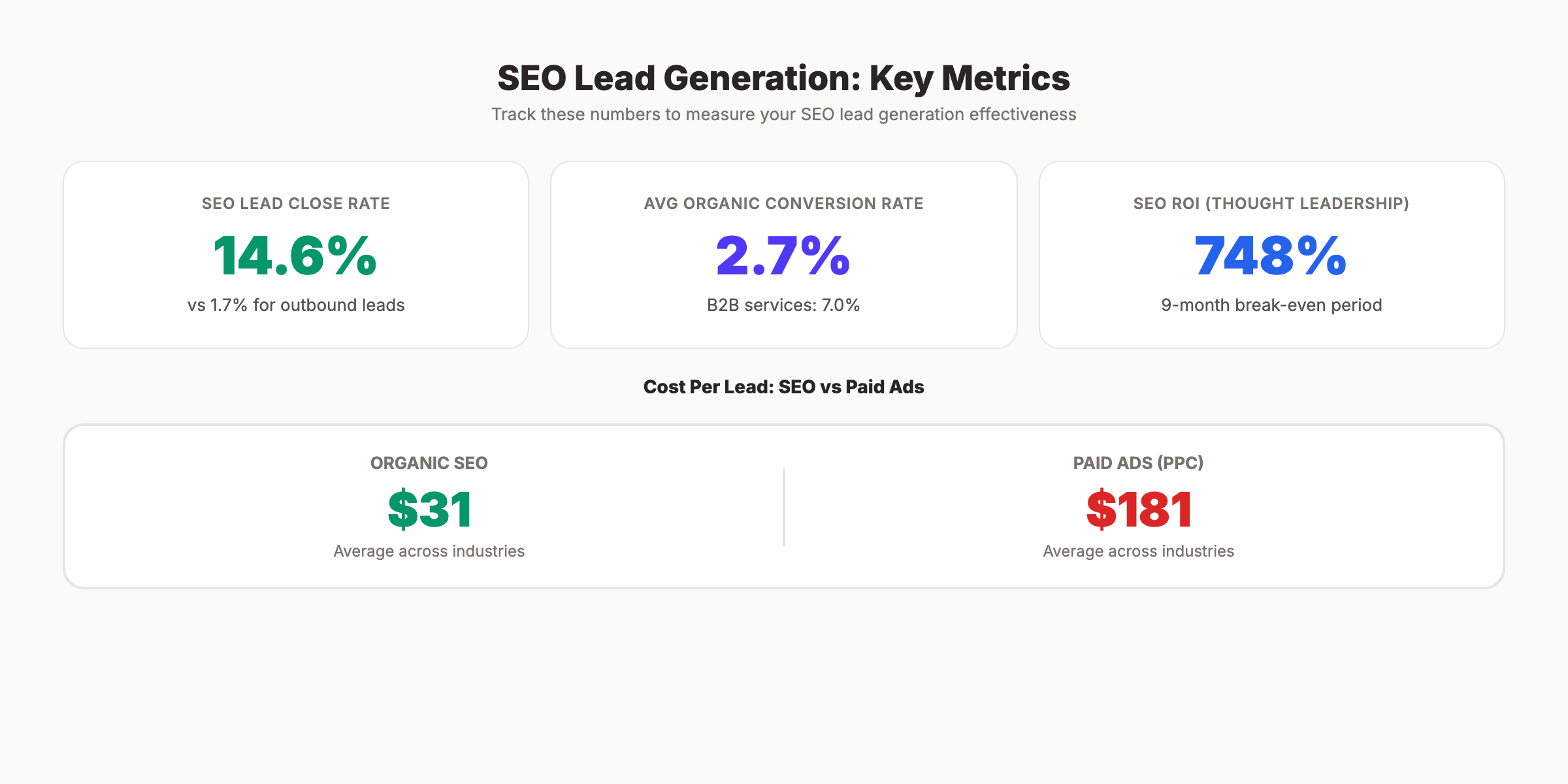 SEO lead generation metrics dashboard overview