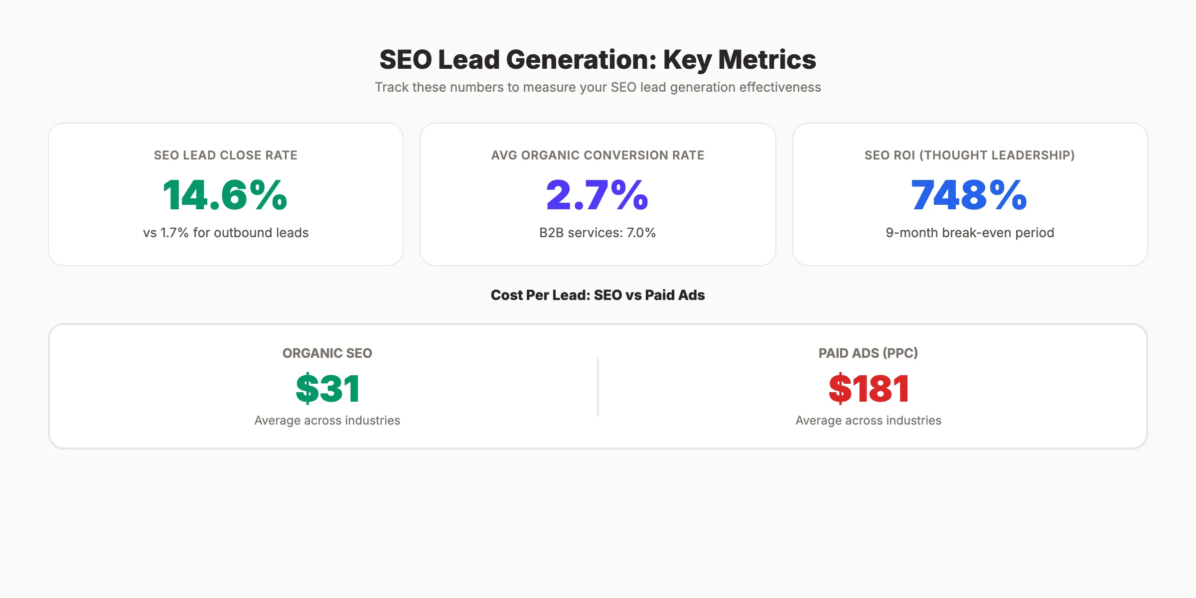 SEO lead generation metrics dashboard overview