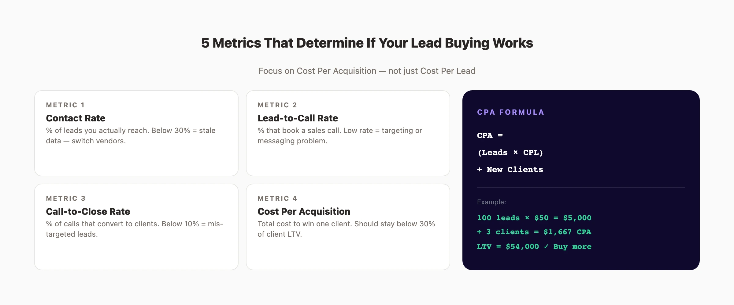 SEO lead ROI tracker: the 5 metrics and CPA formula